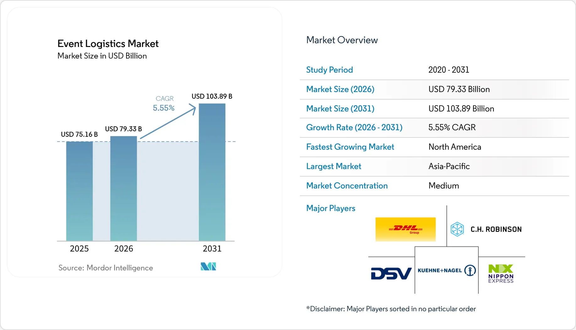 Event Logistics Market Size, Demand & Growth Drivers 2026 – 2031