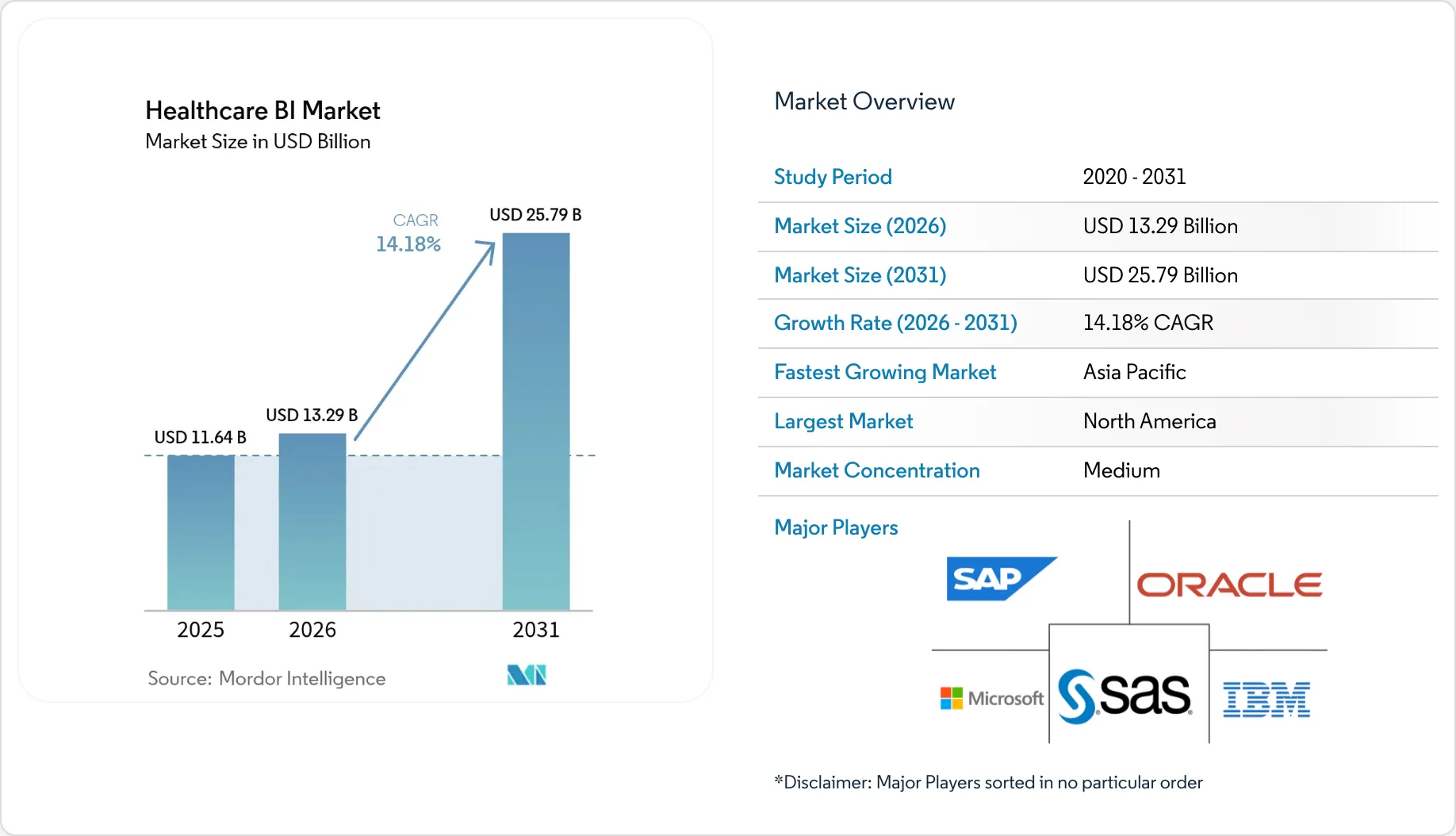 Healthcare Business Intelligence (BI) Market Size & Share Analysis 2031
