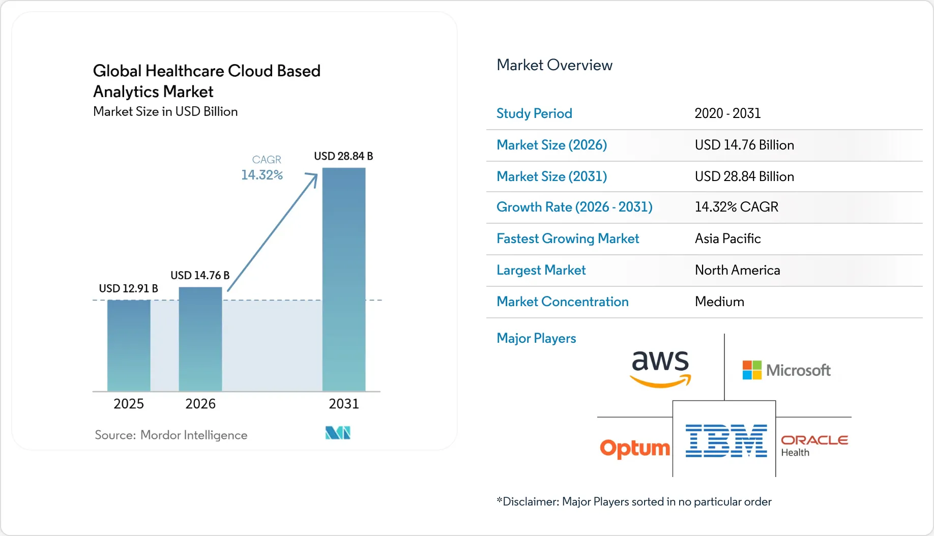 Healthcare Cloud Based Analytics Market Forecasts 2031