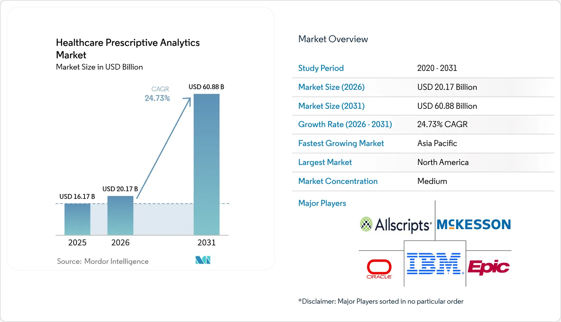 Healthcare Prescriptive Analytics Market Size, Growth Report & Forecast ...