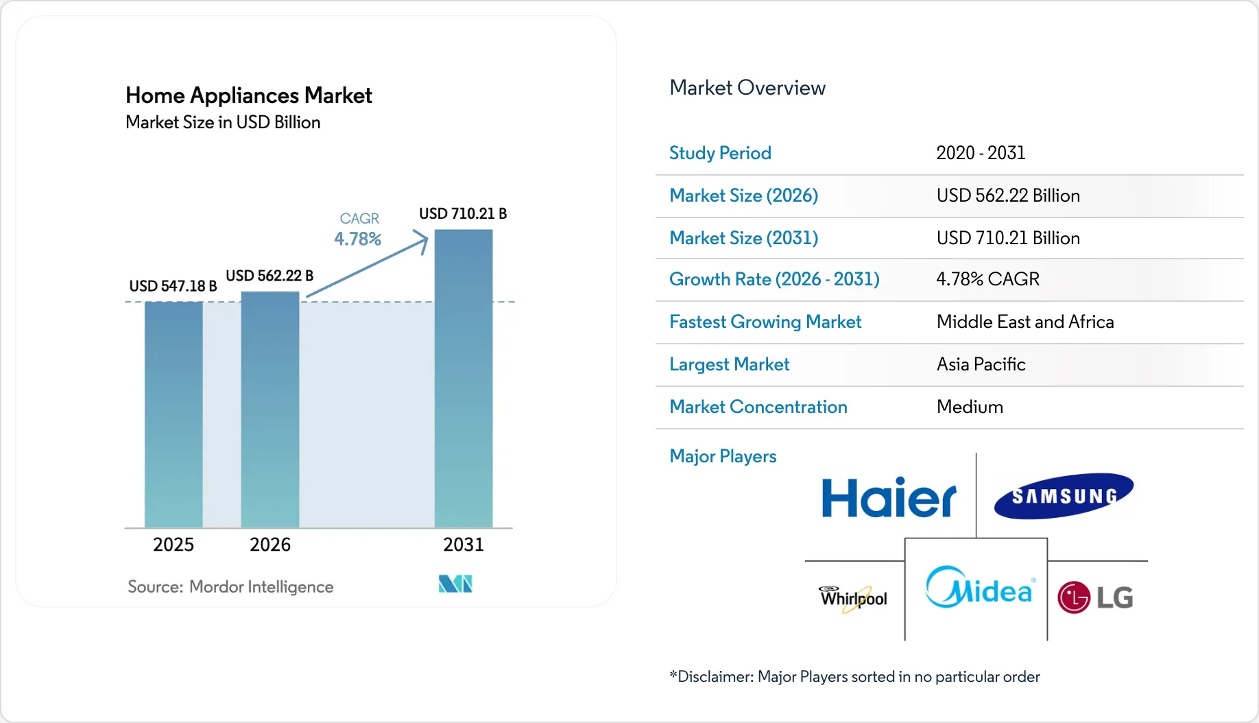 Home Appliances Market (2026 - 2031)