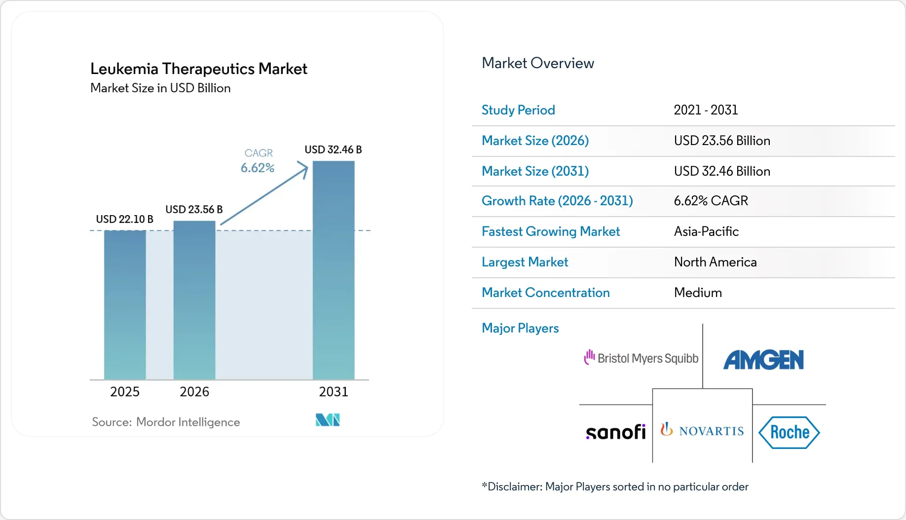 Leukemia Therapeutics Market Size, Growth, Share & Industry Trends 2031