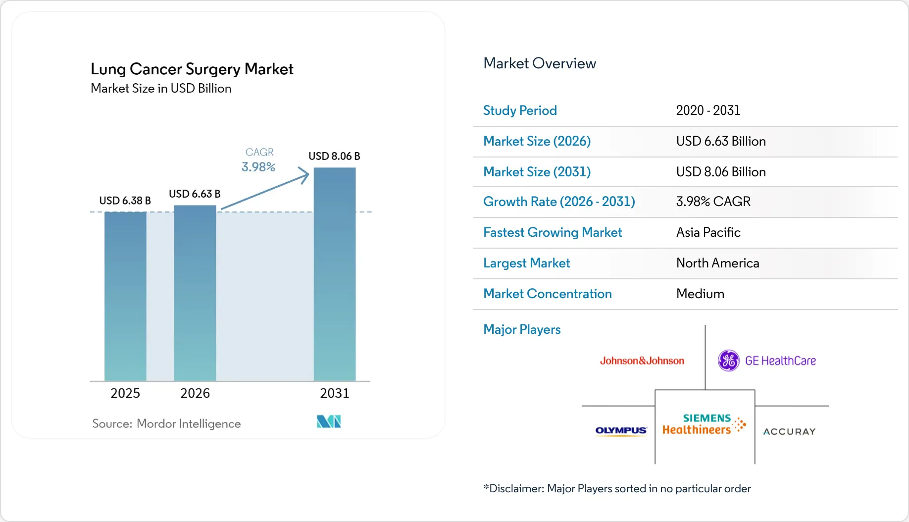 Lung Cancer Surgery Market Size & Analysis Report 2031