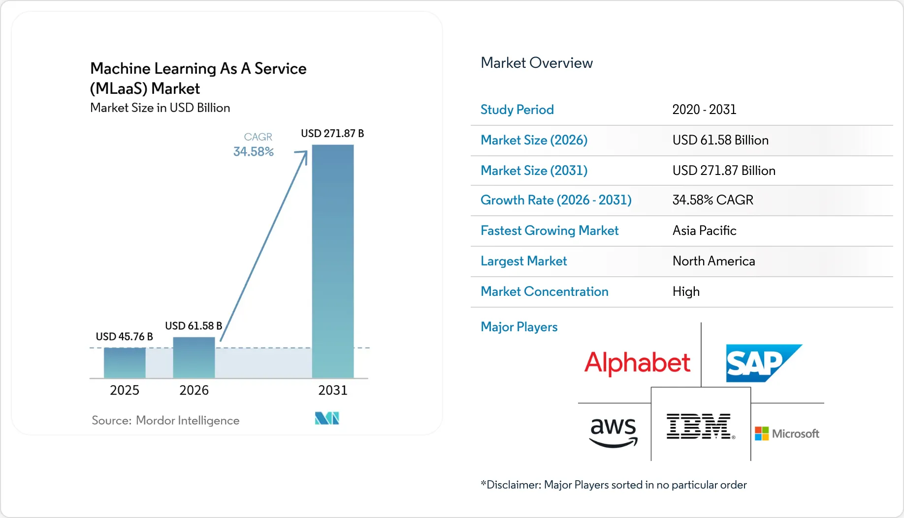 Machine Learning As A Service (MLaaS) Market Report | Industry Analysis ...