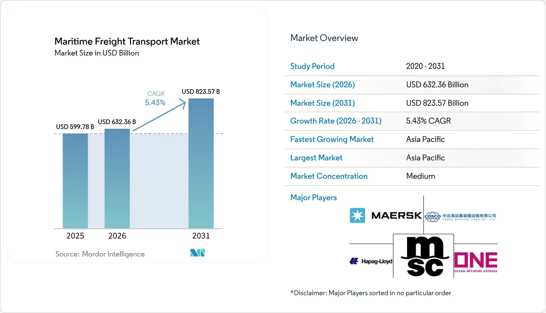 Maritime Freight Transport Market Size & 2031 Share