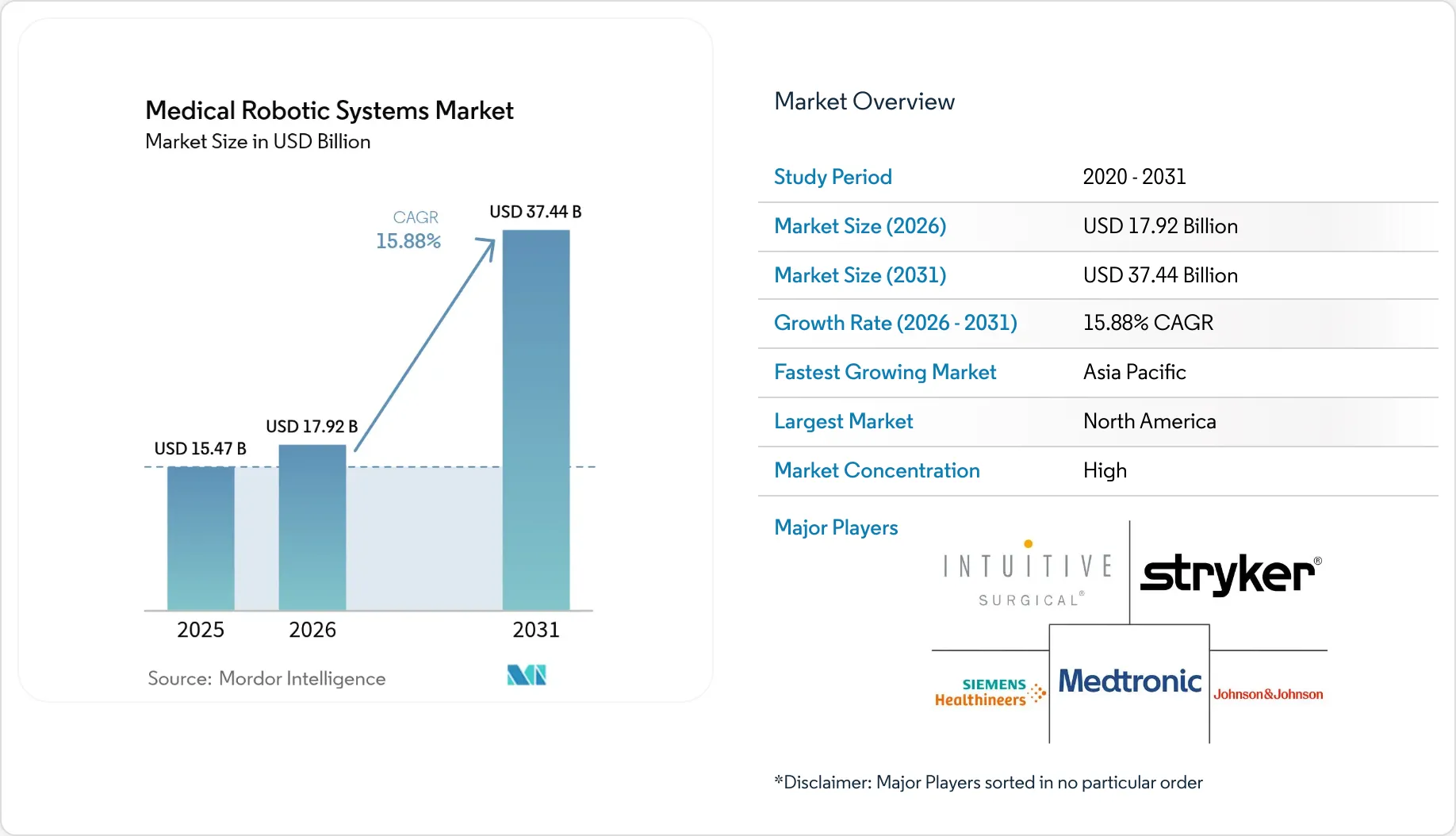 Medical Robotic Systems Market (2025 - 2030)
