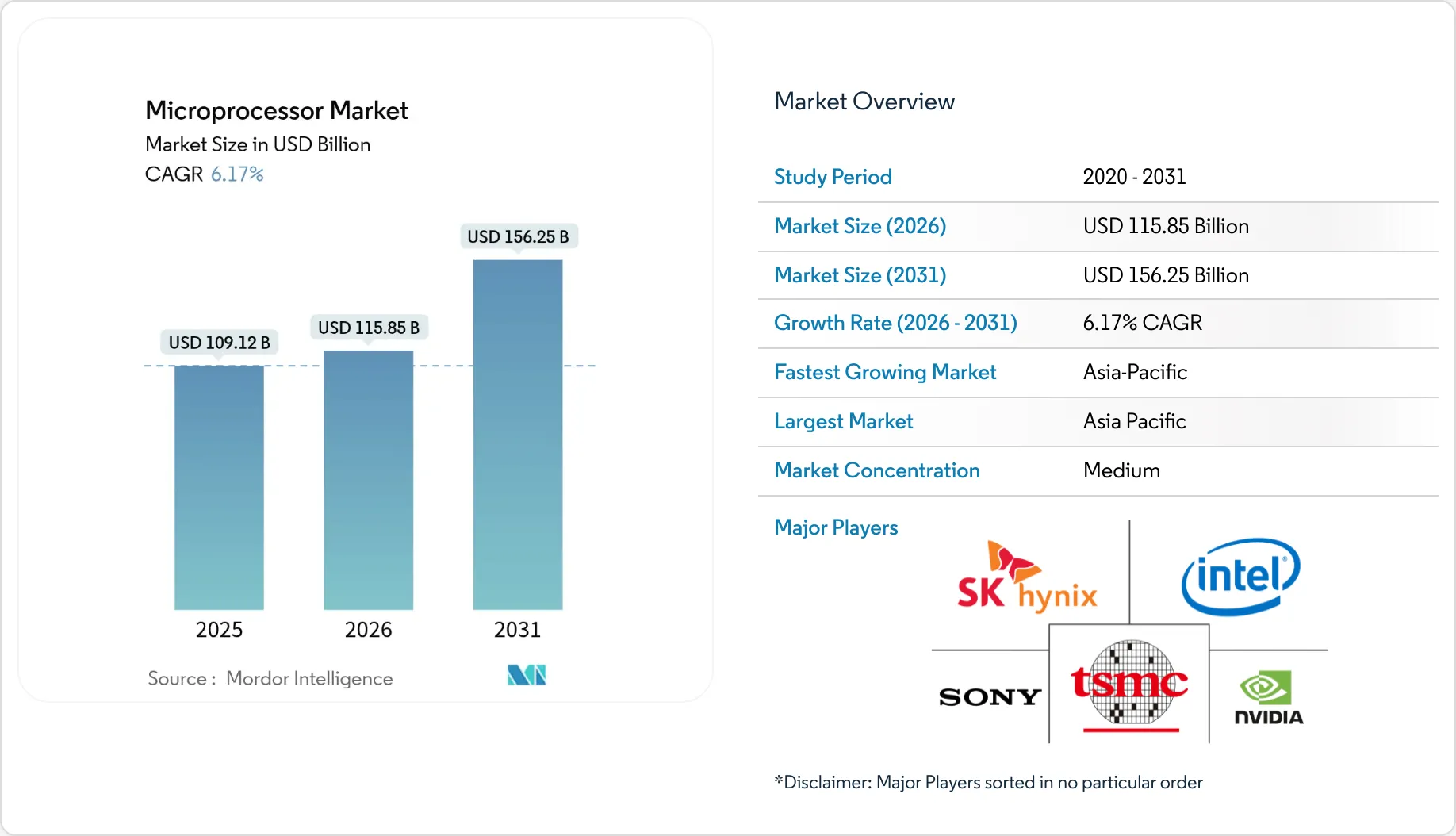 Microprocessor Market (2025 - 2030)