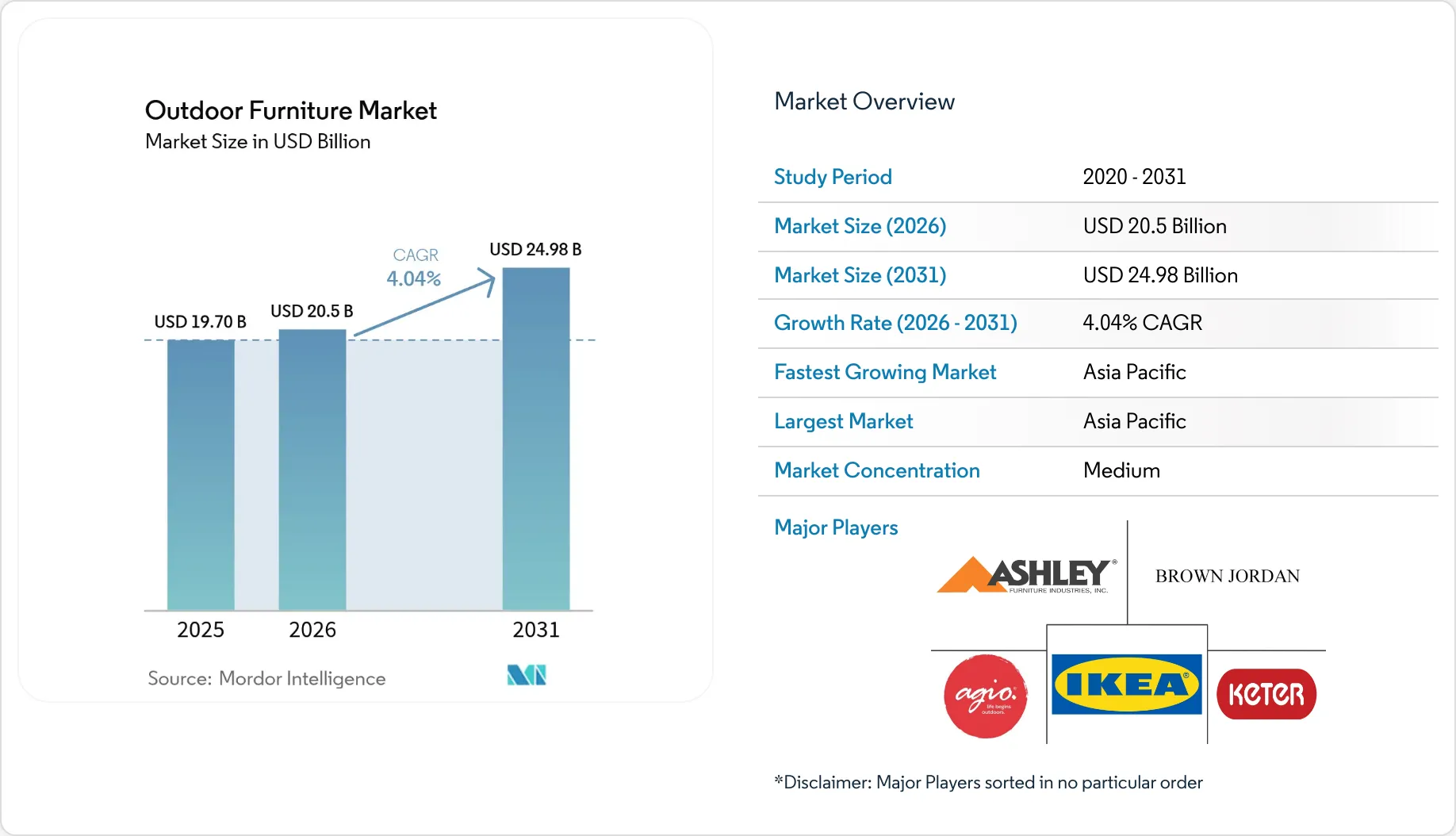 Outdoor Furniture Market Size, Trends, Share & Growth Drivers, 2031