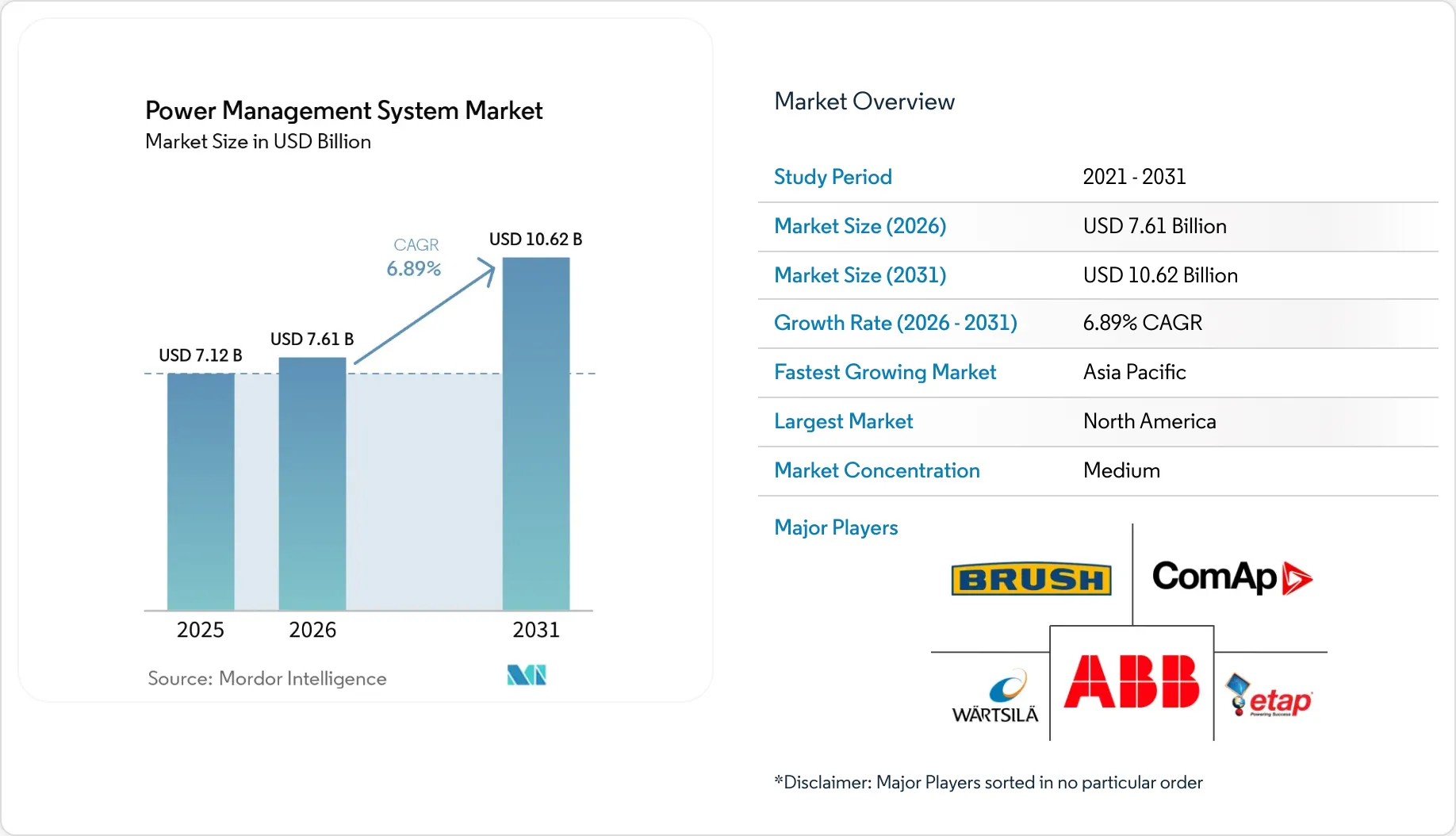 Power Management System Market Size, Share & Industry 2031