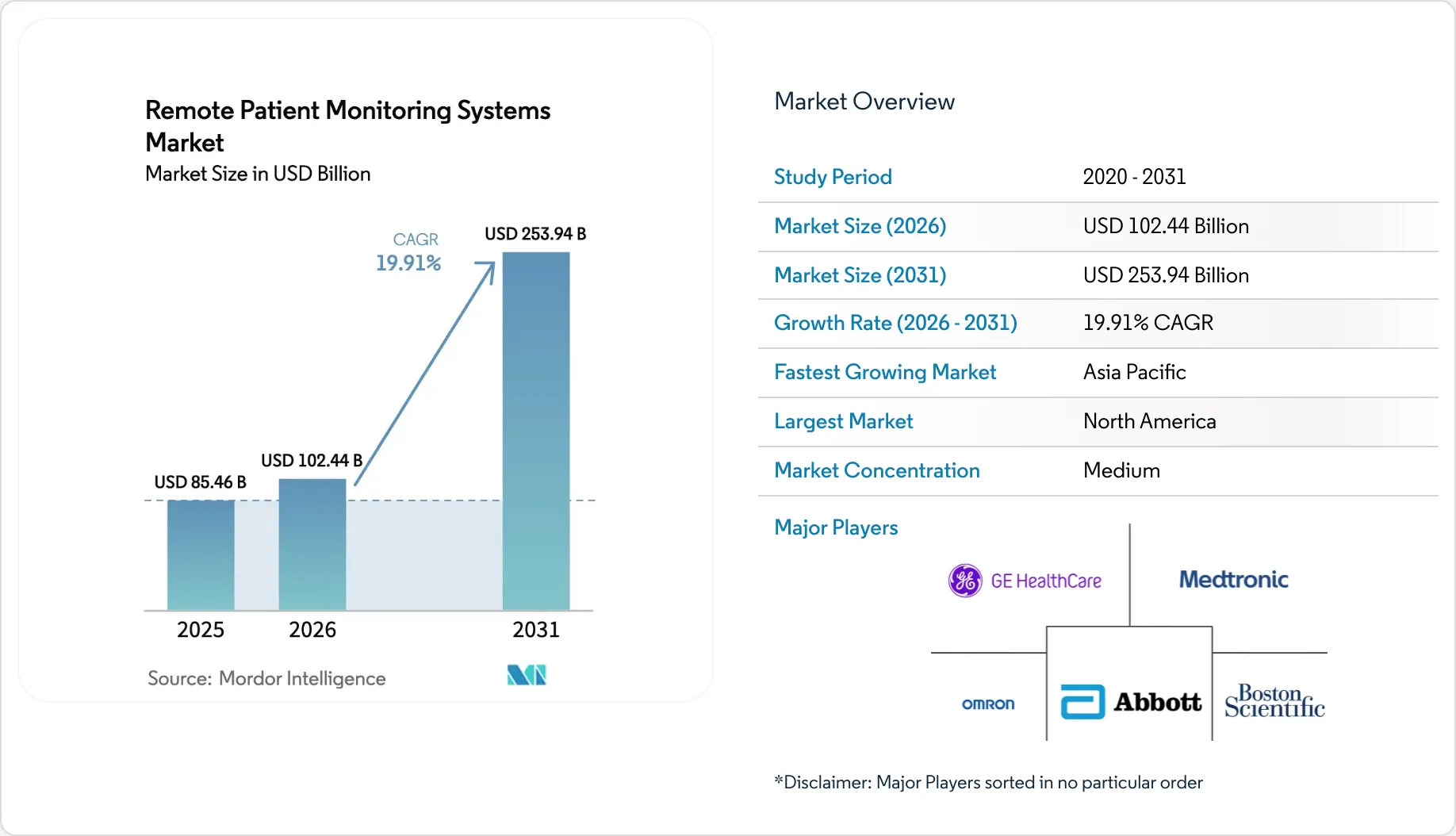 Remote Patient Monitoring Systems Market Size 2031