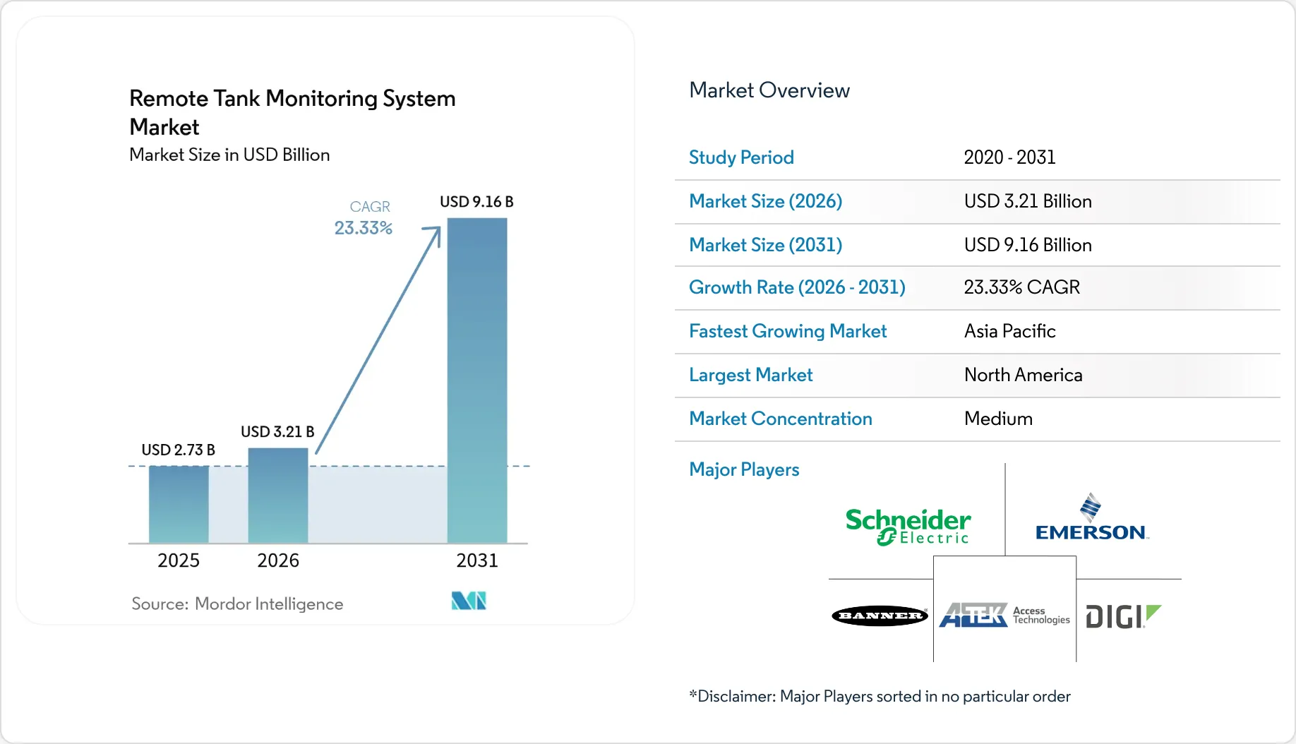 Remote Tank Monitoring System Market Report | Industry Analysis, Size ...