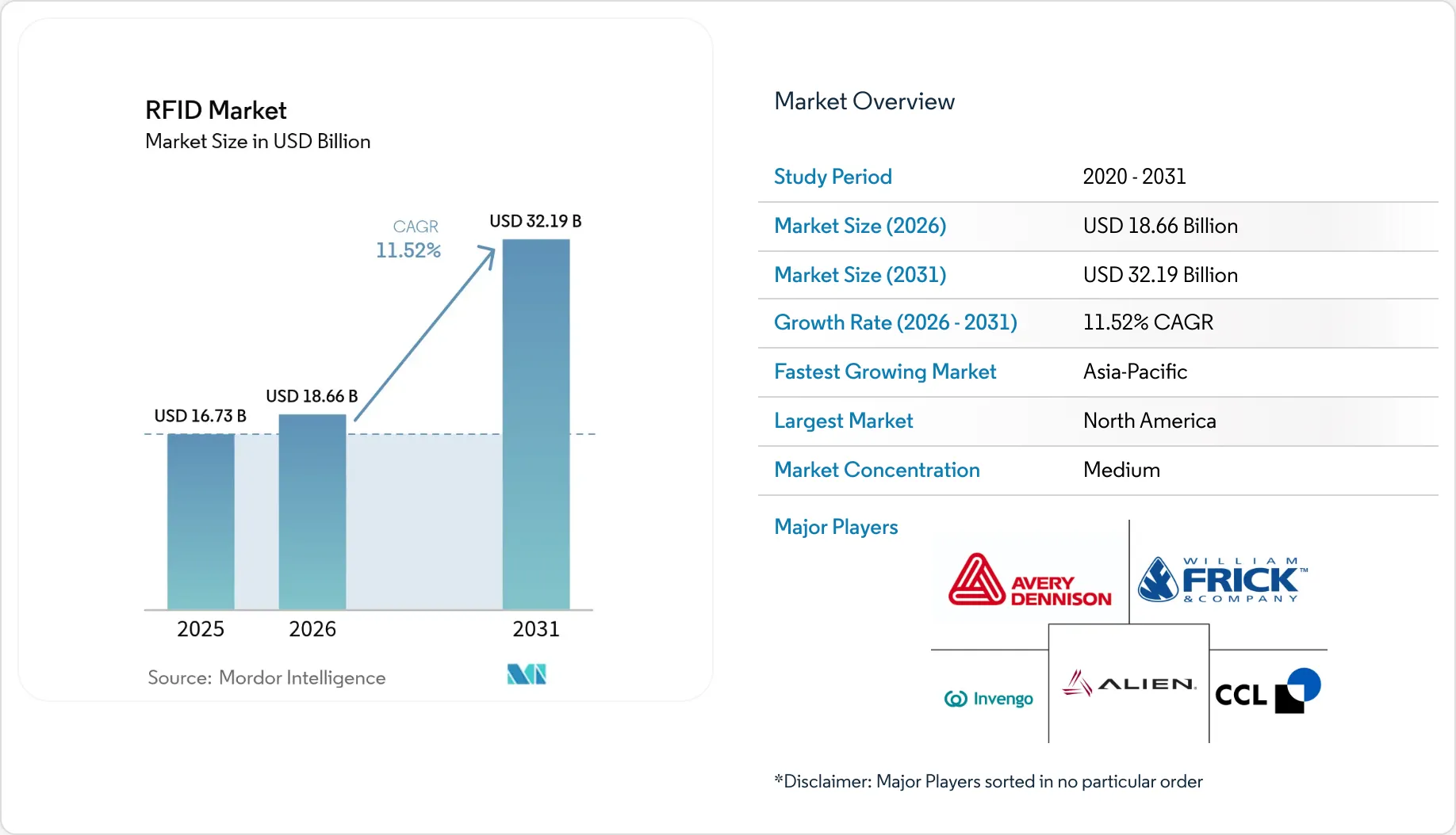 RFID Market Size, Growth, Share Forecast | Industry Trends 2031