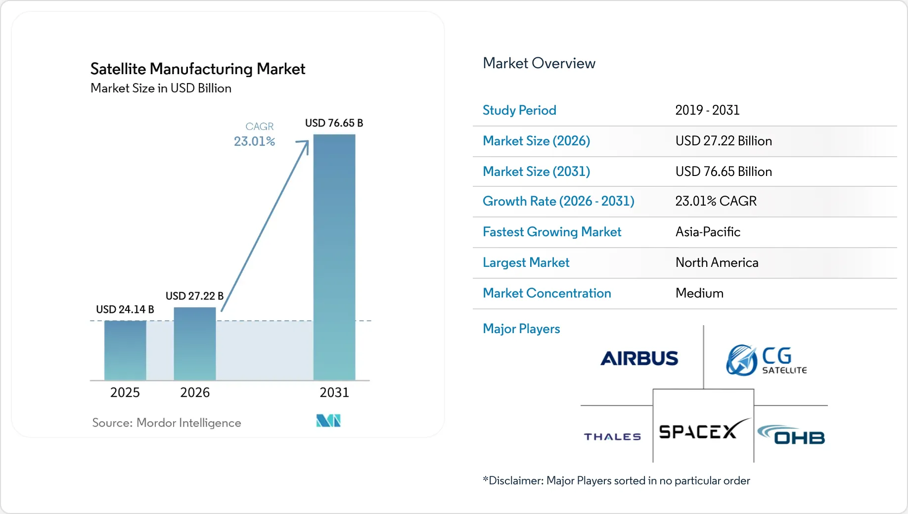 Satellite Manufacturing Market Size & Growth to 2030