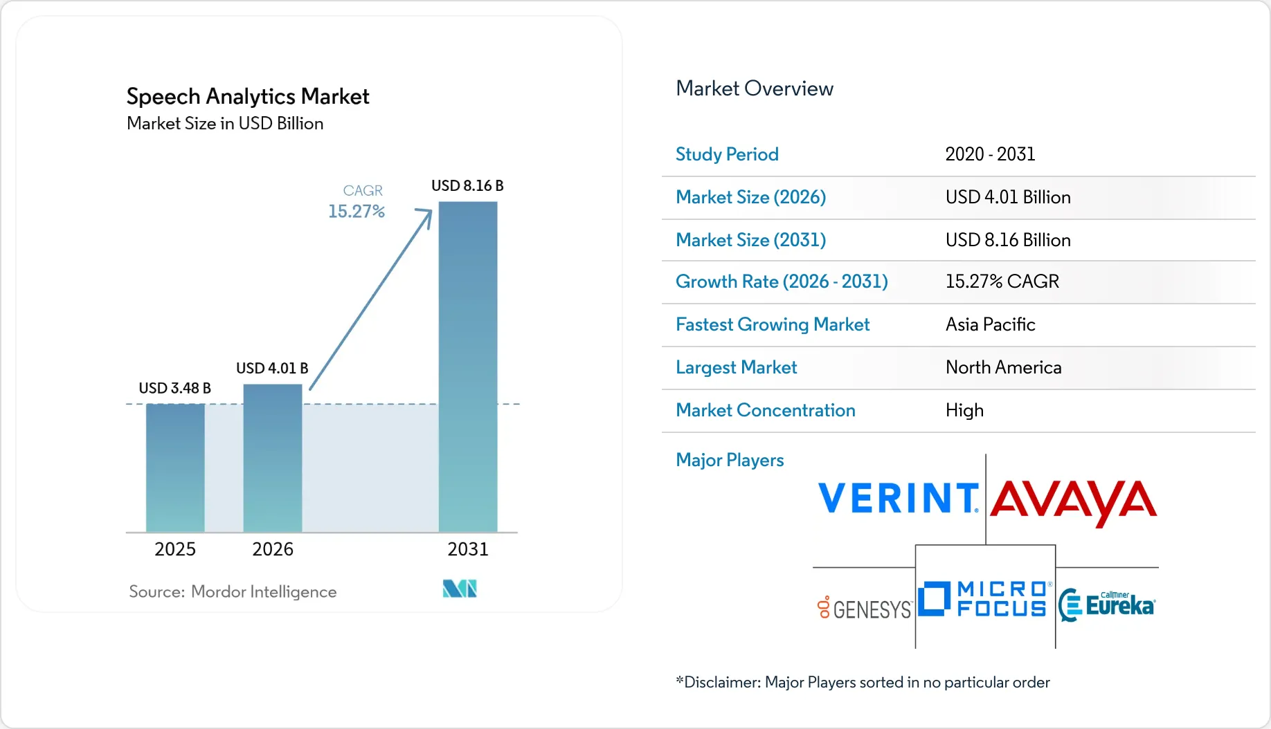 Speech Analytics Market Size, Trends, Share & Growth Report 2031
