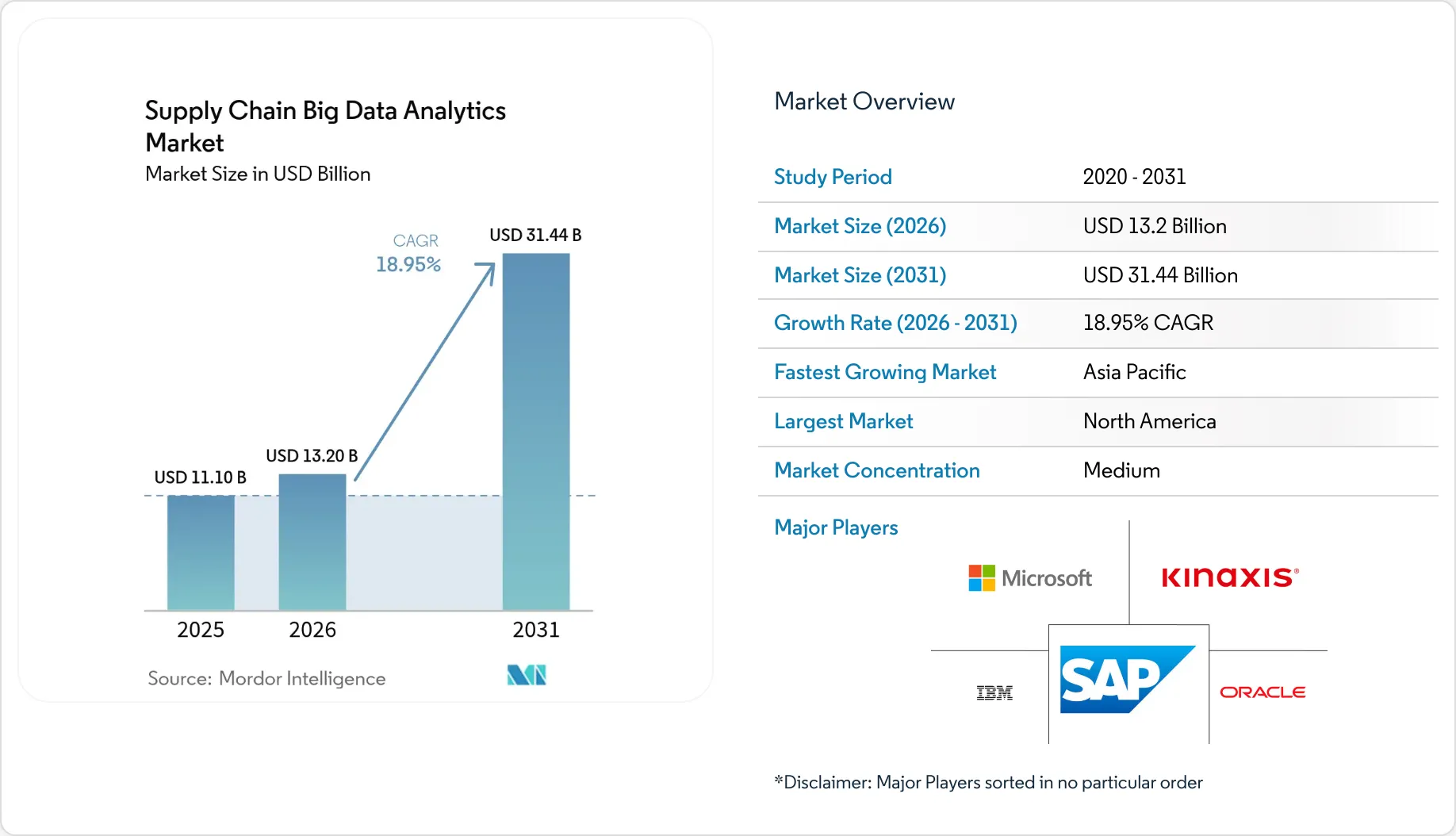 Supply Chain Big Data Analytics Market - Companies, Forecast & Trends