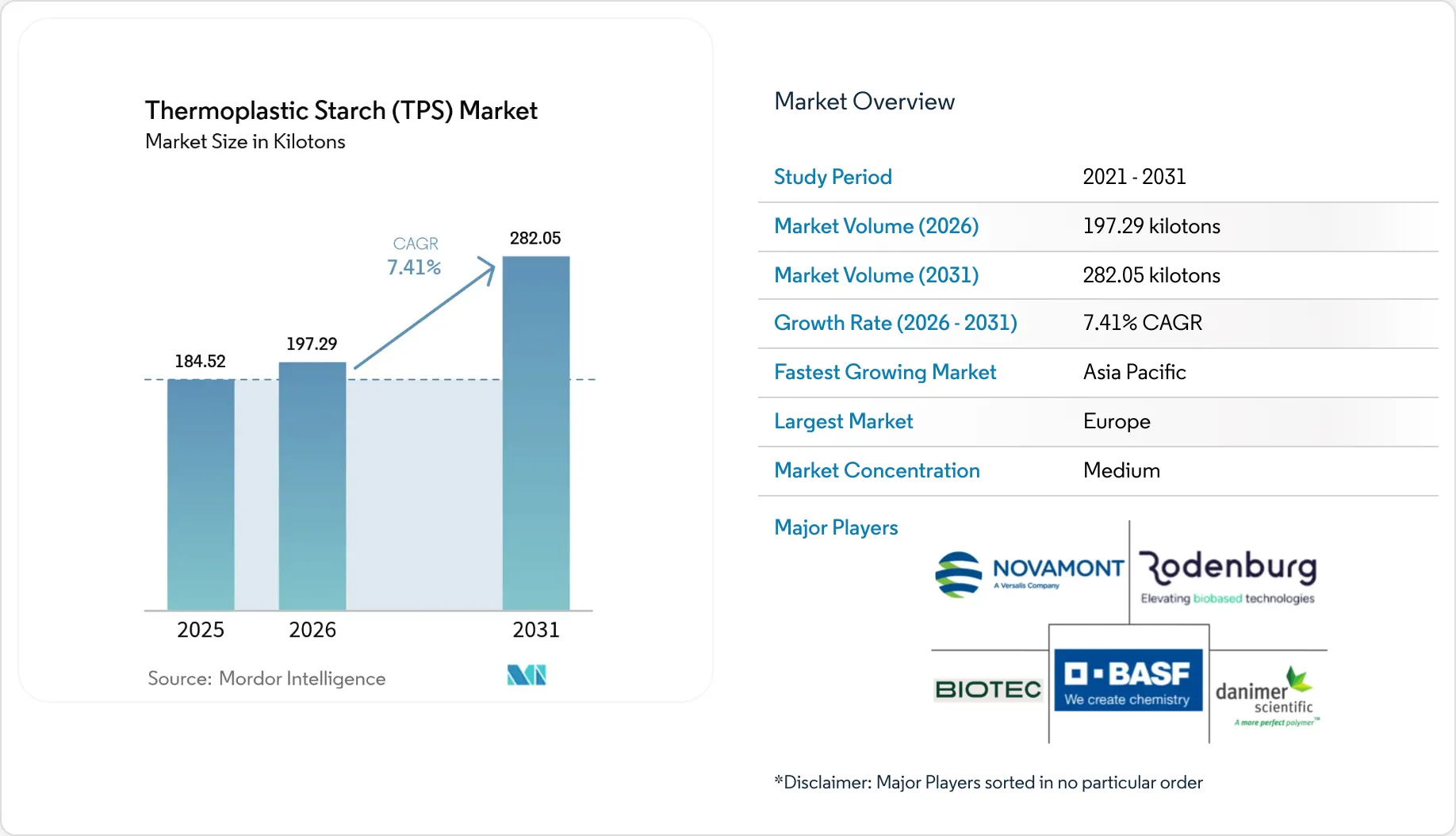 Thermoplastic Starch Market - TPS Size, Share & Industry Analysis