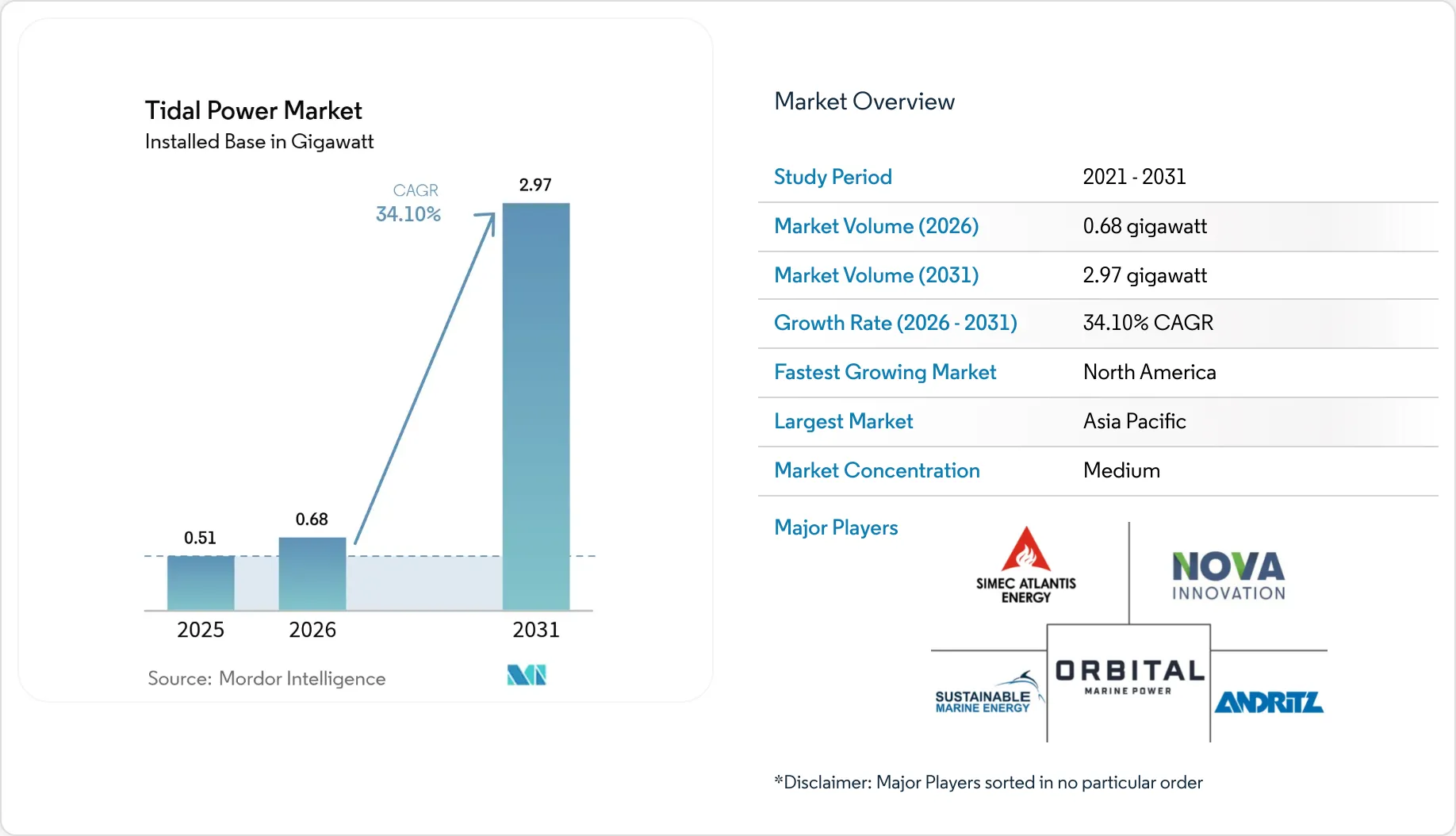 Tidal Power Market Size, Growth, Share & Report 2031
