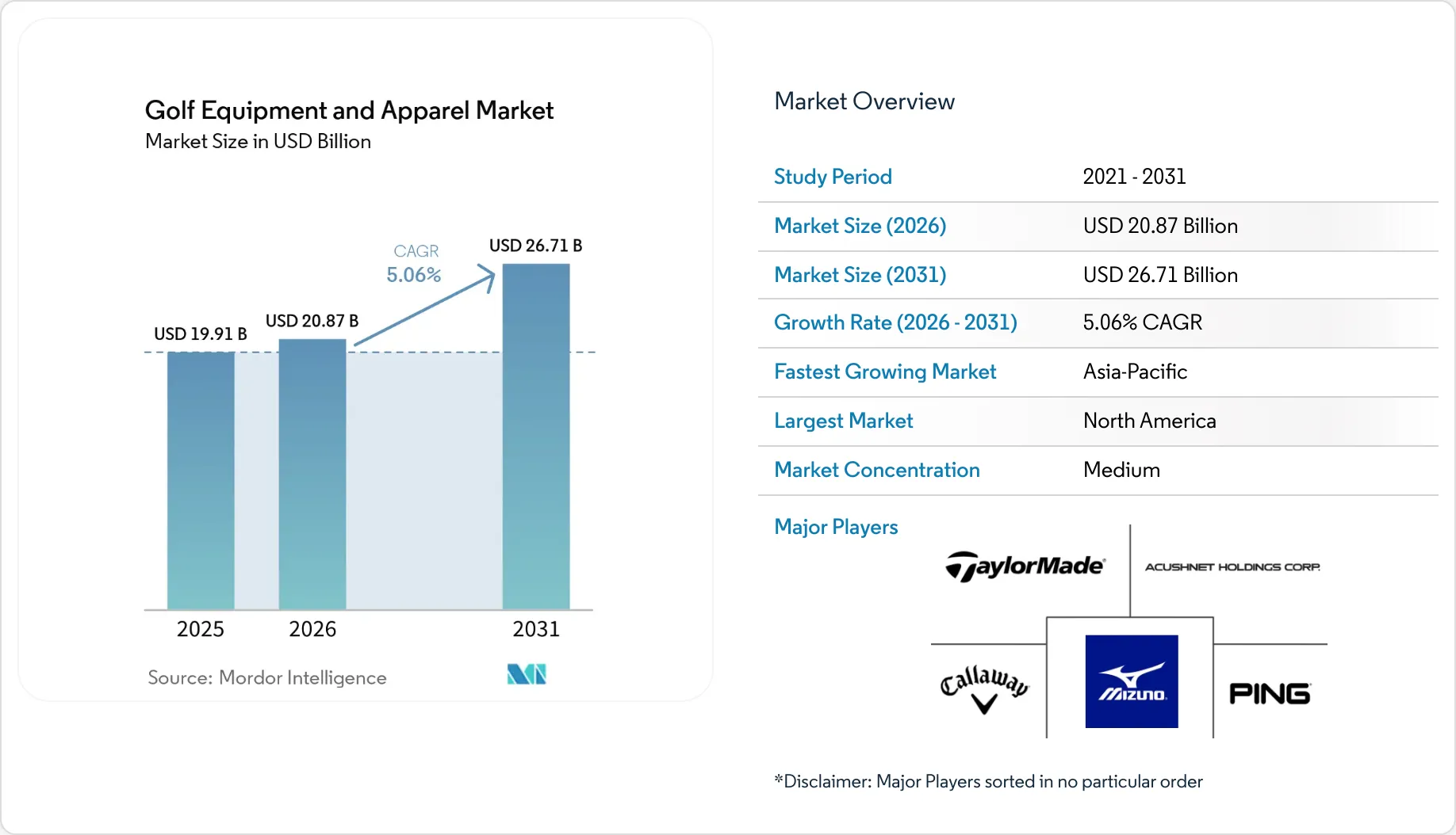 Golf Equipment and Apparel Market Size, Share & 2031 Growth Trends Report