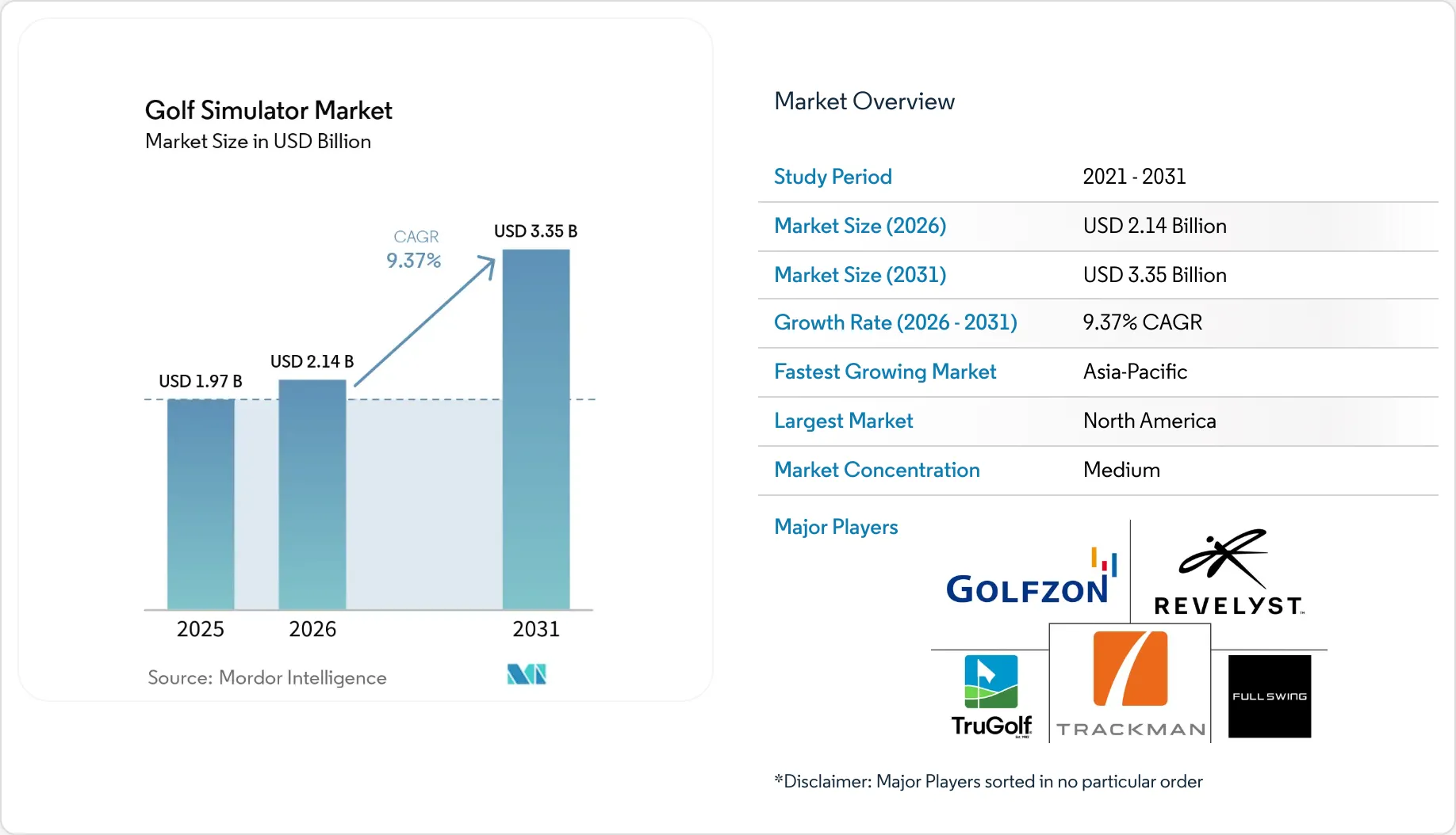 Market projection chart for the global golf simulator market growth from 2025 to 2031.