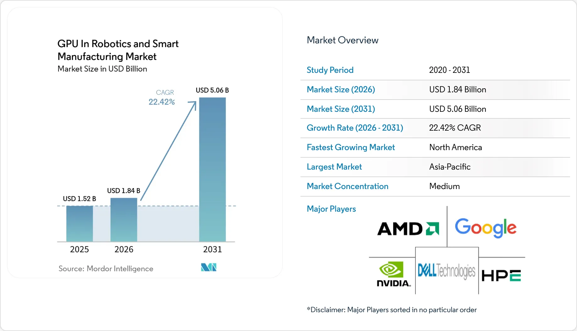 GPU In Robotics And Smart Manufacturing Market Size, Share & 2031 ...