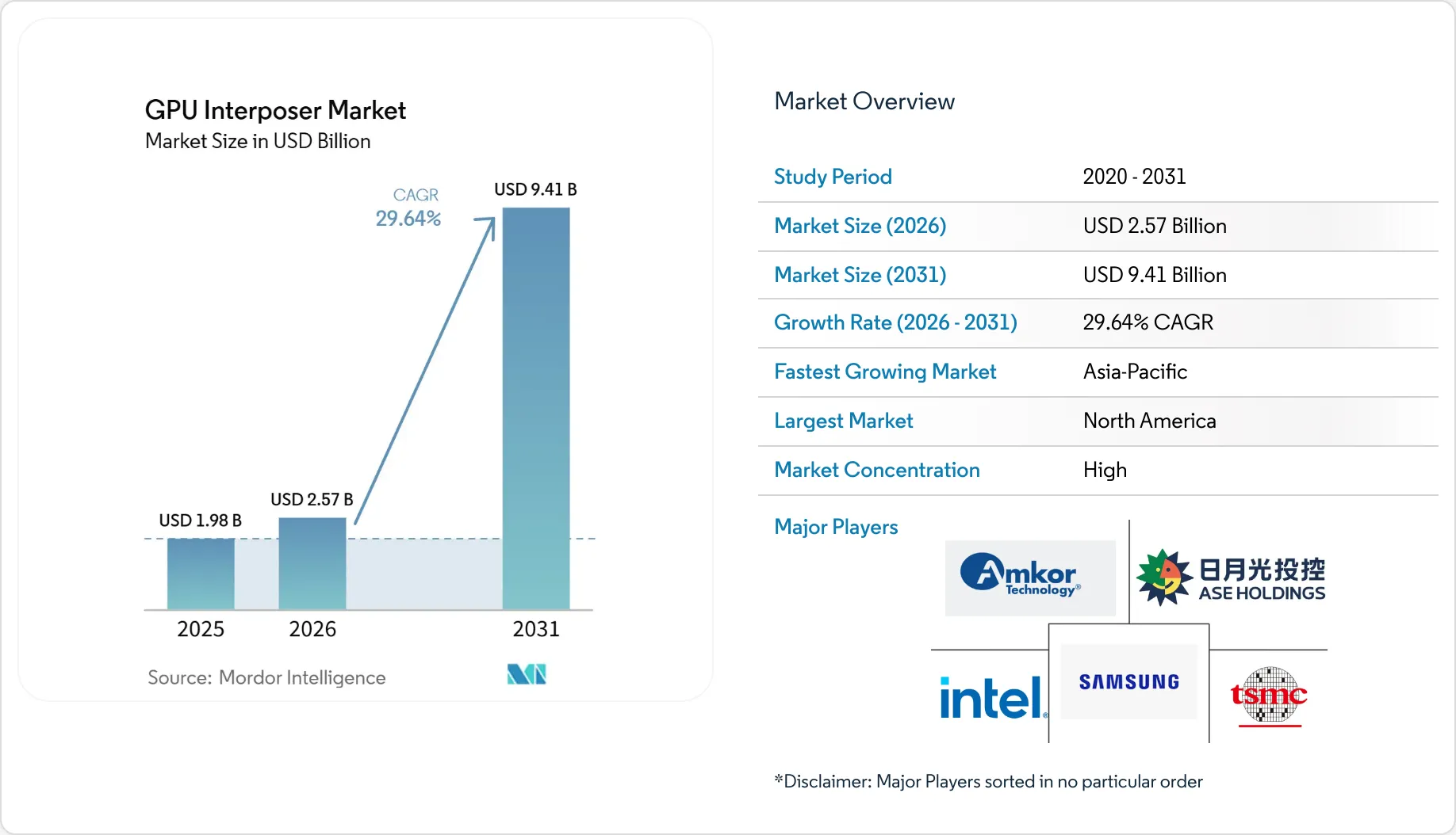 GPU Interposer Market Size, Share & 2031 Growth Trends Report