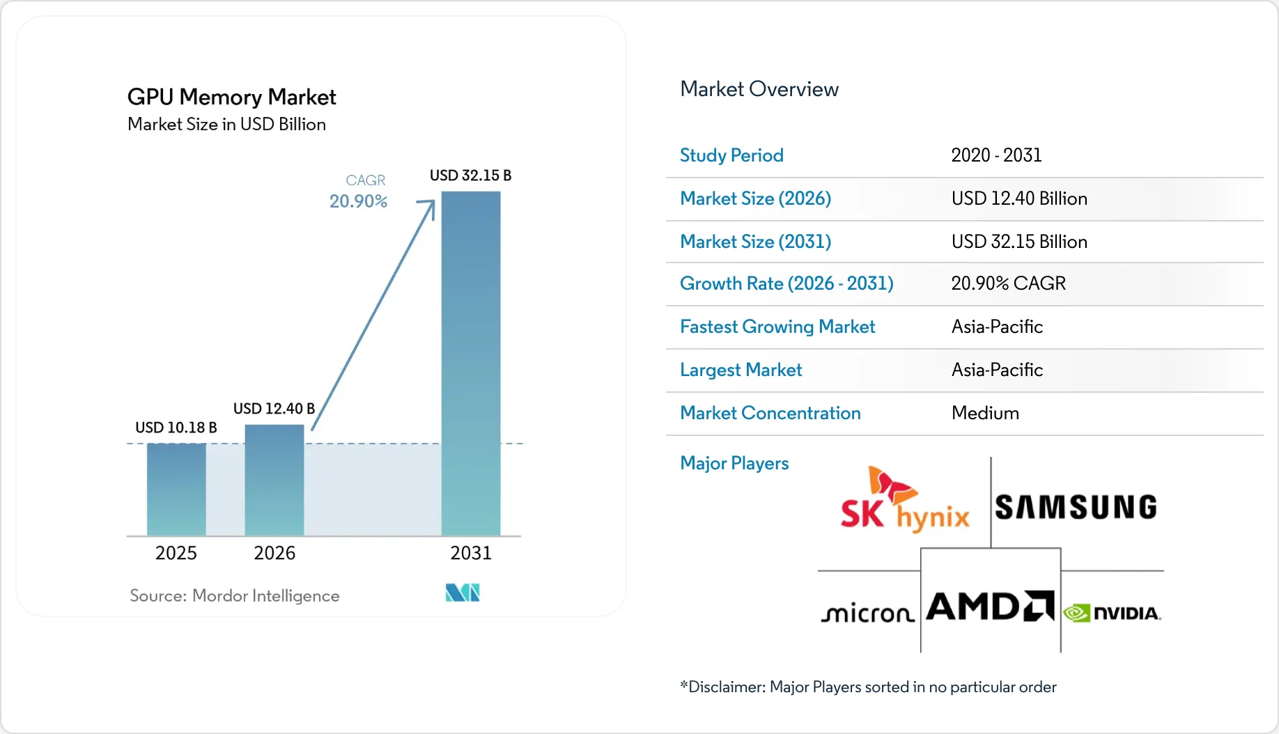 GPU Memory Market Size, Share & 2031 Growth Trends Report