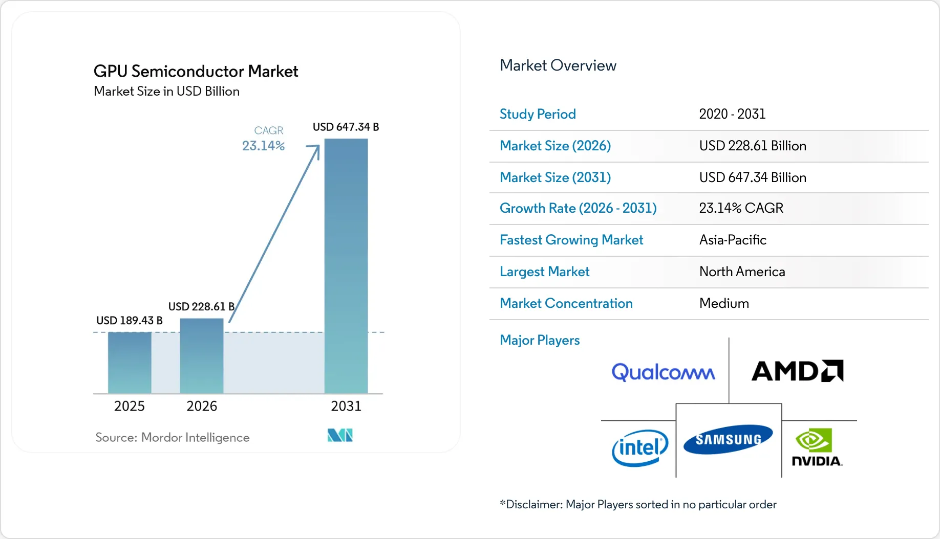GPU Semiconductor Market Size, Share & 2031 Growth Trends Report