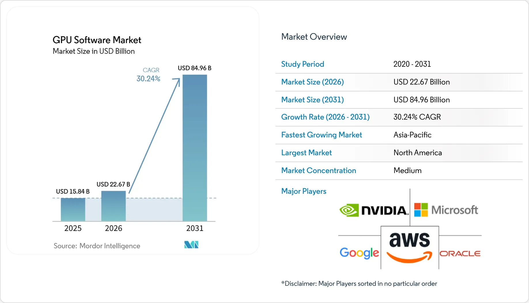 GPU Software Market Size, Share & 2031 Growth Trends Report