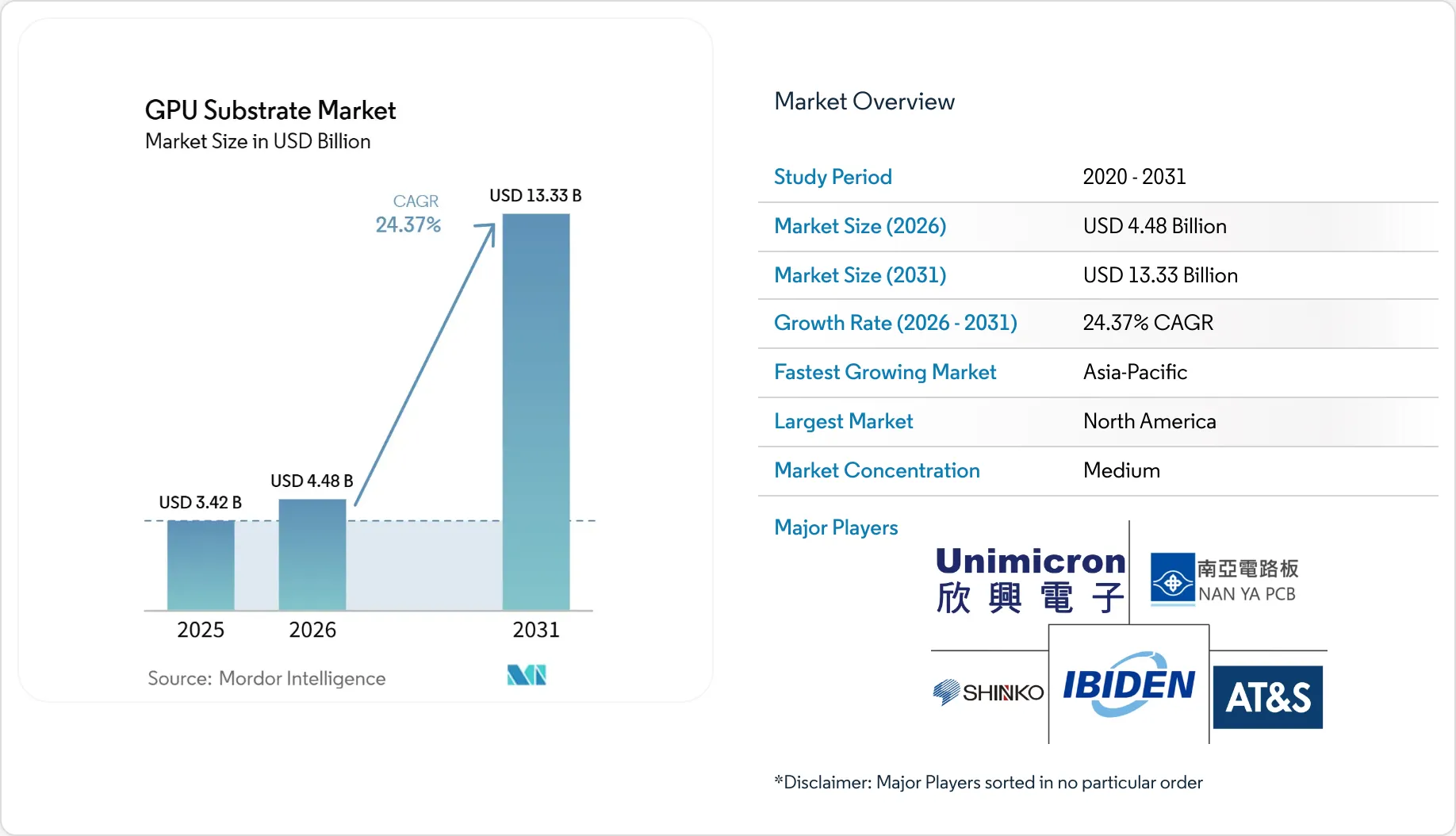 Substrate Gpu GPU Substrate Market Size, Share & 2031 Growth Trends Report