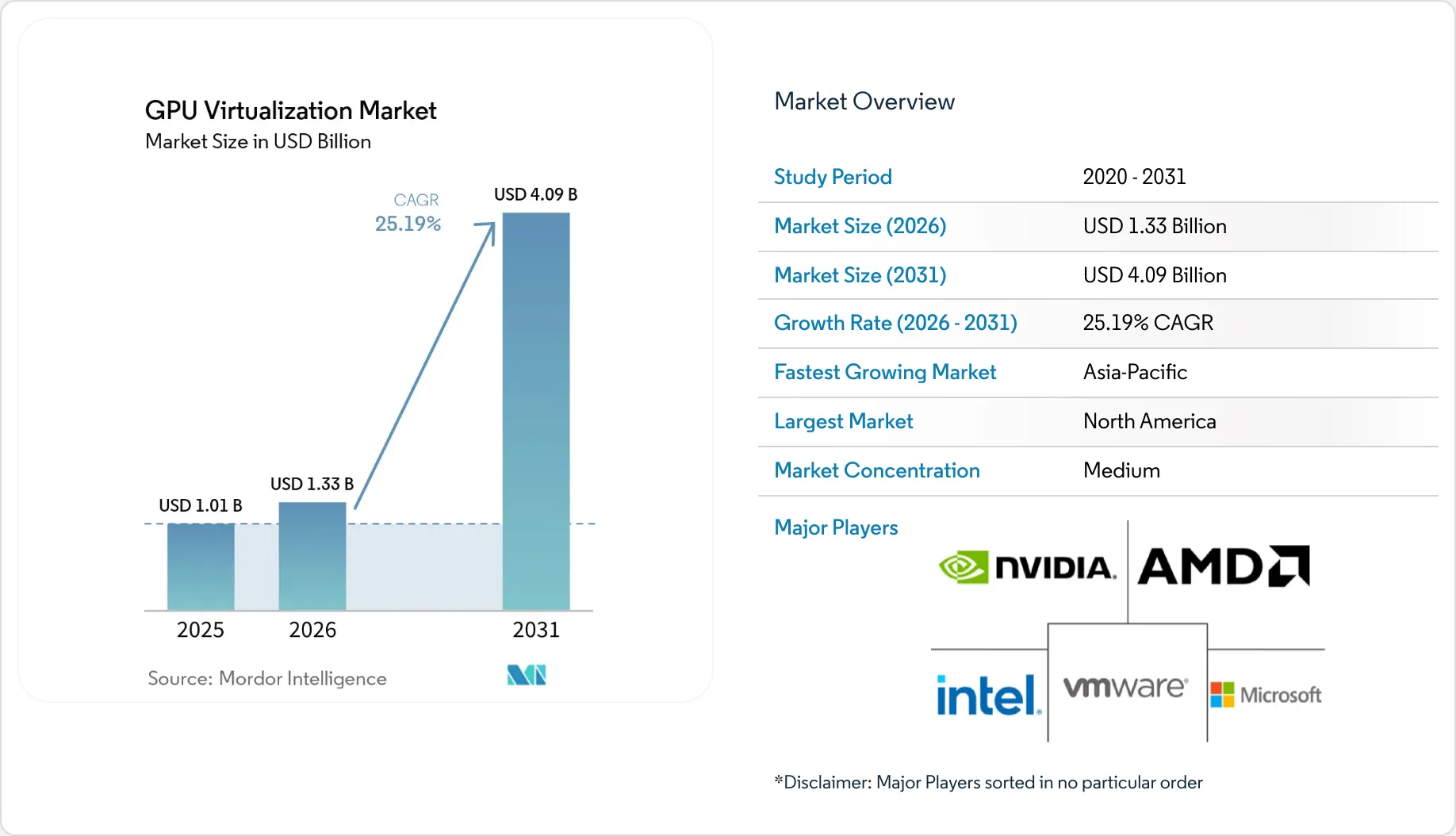 GPU Virtualization Market Size, Share & 2031 Growth Trends Report