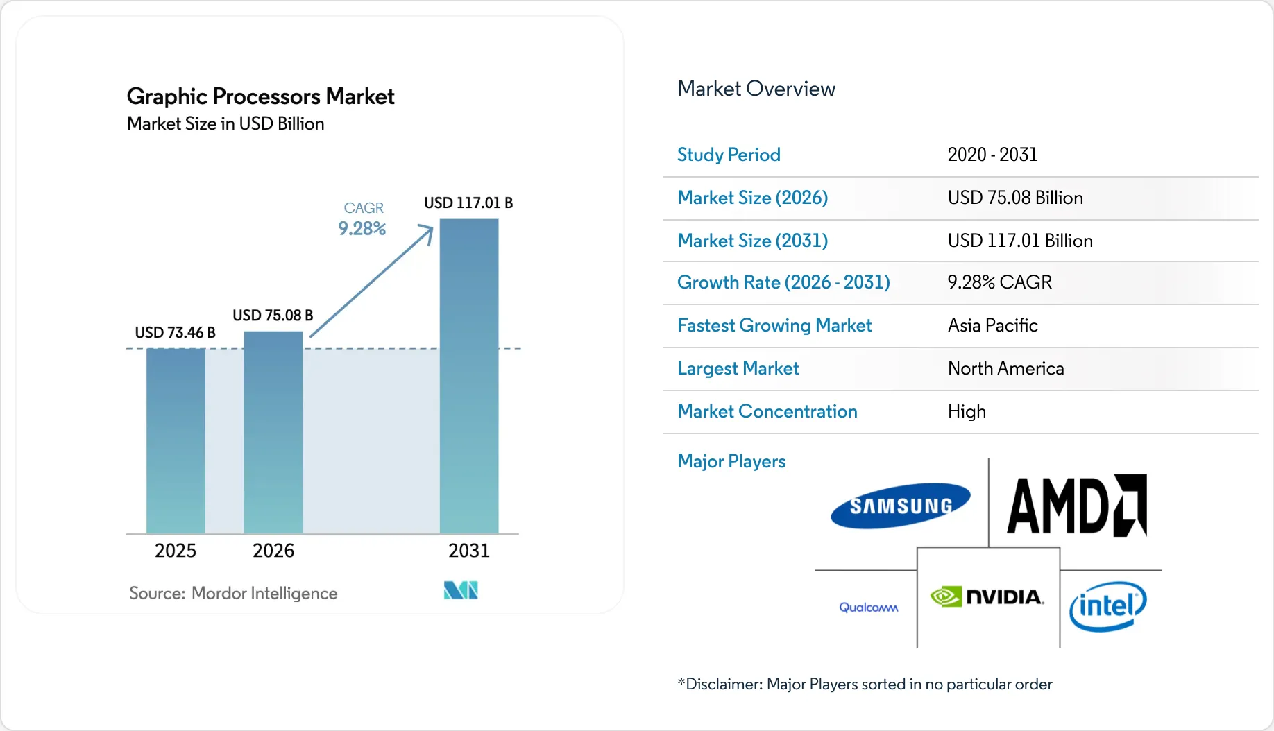 Graphical Processers Graphic Processors Market - Size, Share & Growth