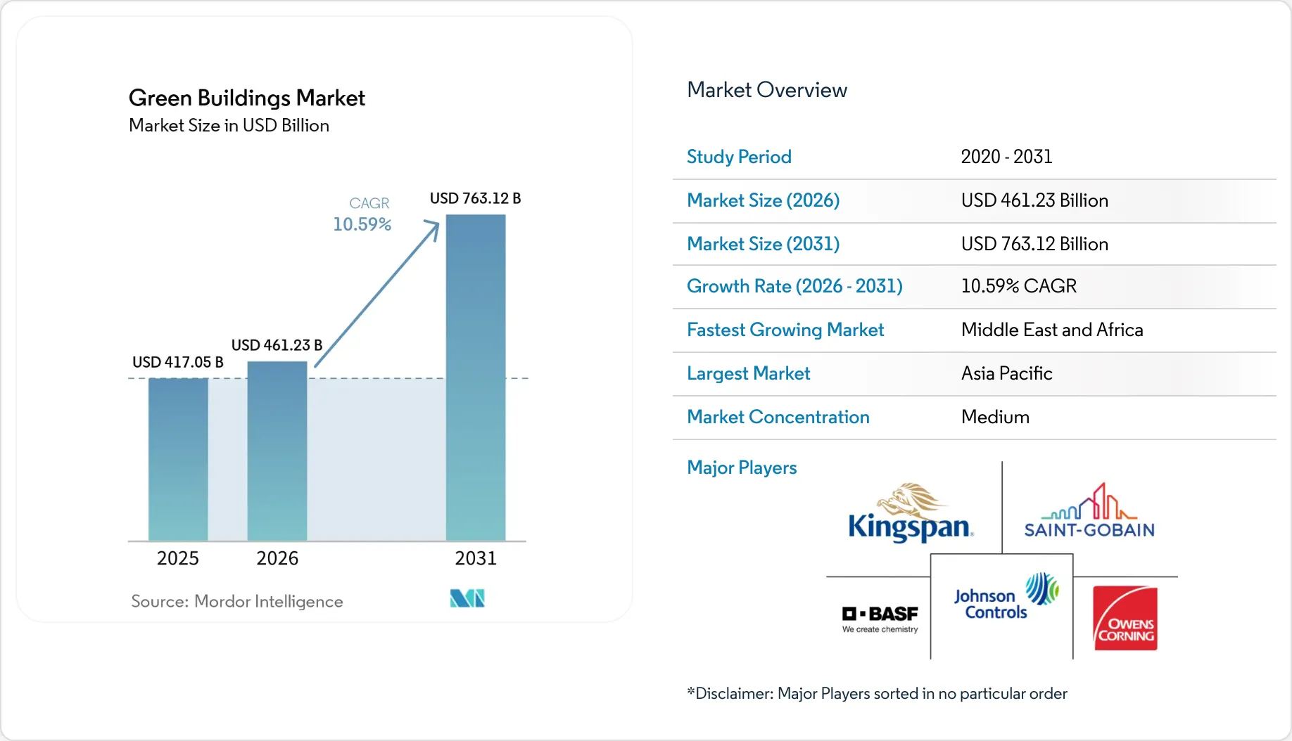 Green Buildings Market Size & Share Outlook to 2031