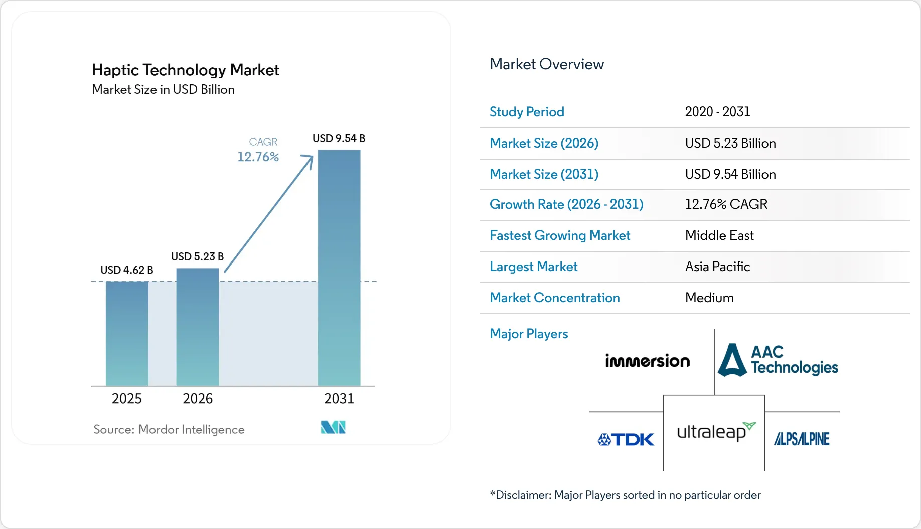 Haptic Technology Market Size, Share & 2031 Trends Report