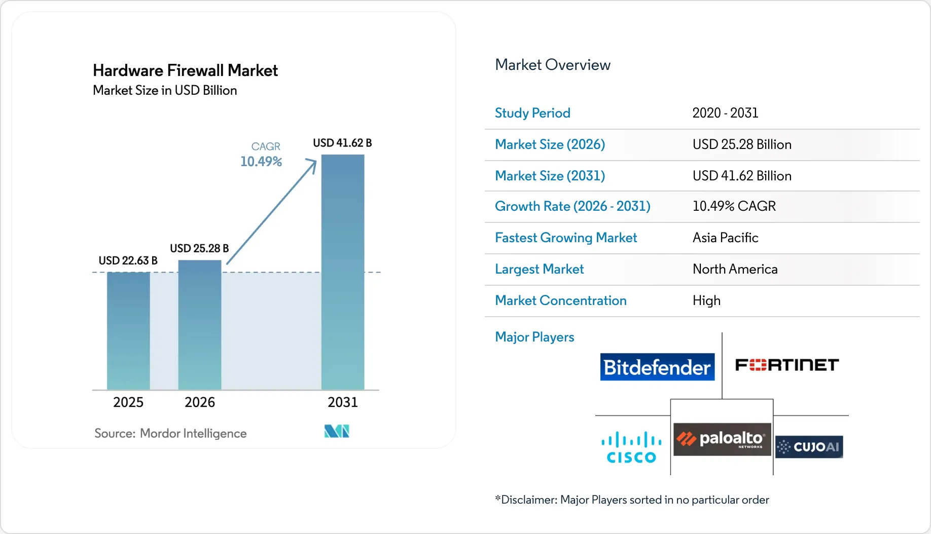 Hardware Firewall Market Size & Share Outlook to 2031