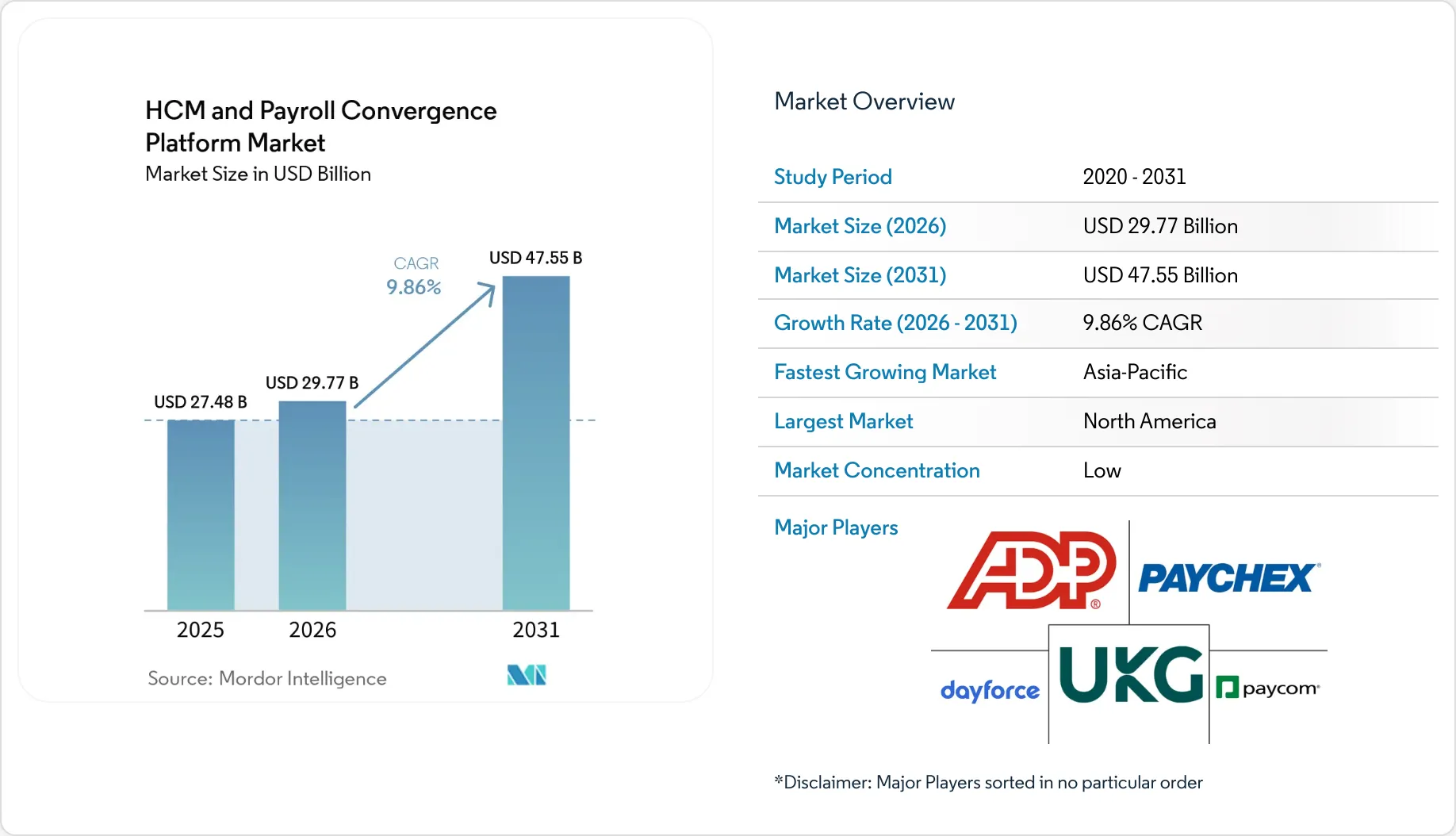 HCM And Payroll Convergence Platform Market Size, Share & 2031 Growth ...
