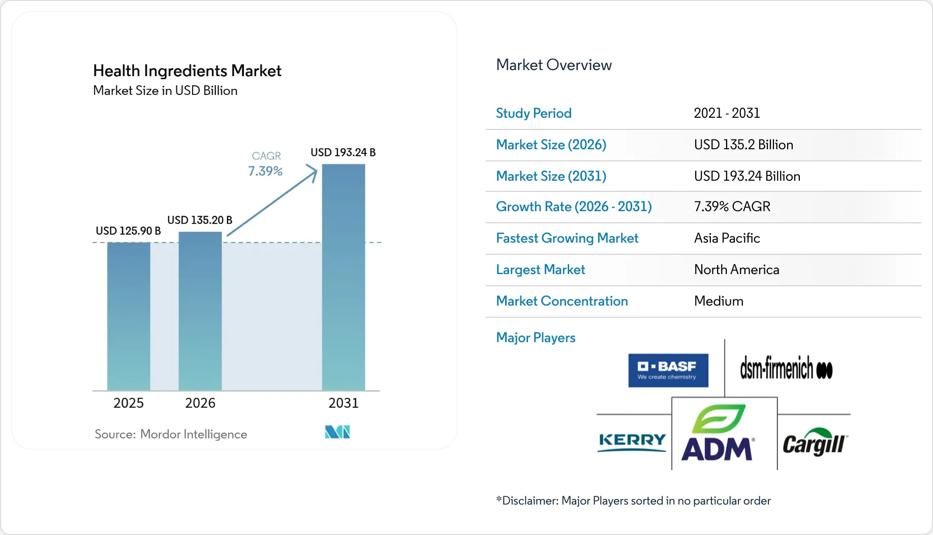 Health Ingredients Market Size, Trends, Share & Global Report 2026 - 2031