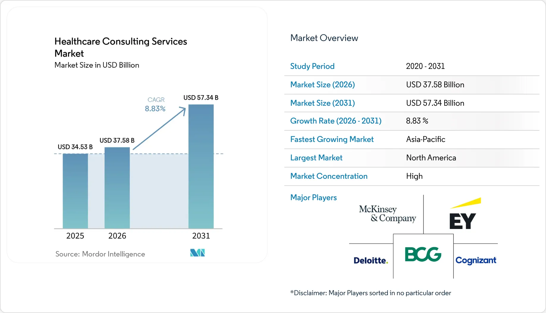 Healthcare Consulting Services Market Size, Growth, Share & Research ...