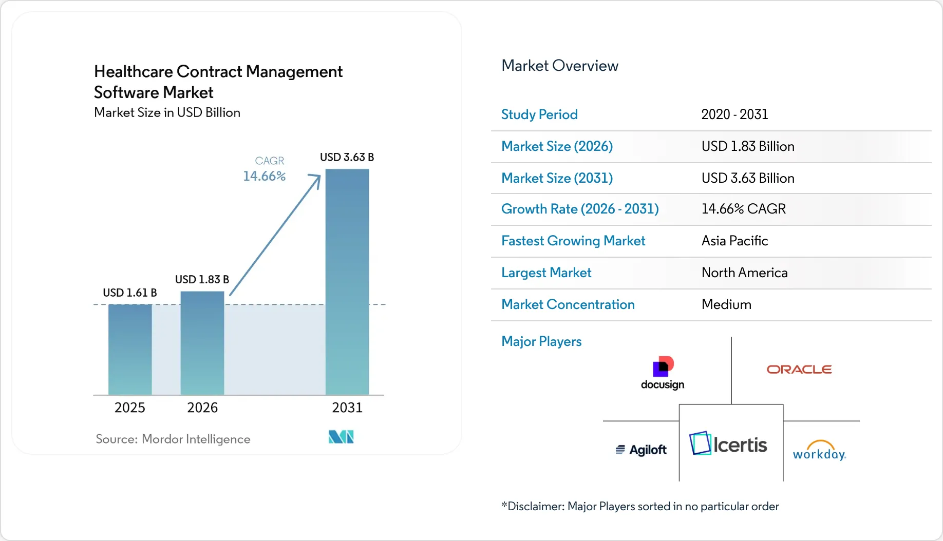Healthcare Contract Management Software Market Size, Share & 2031 ...