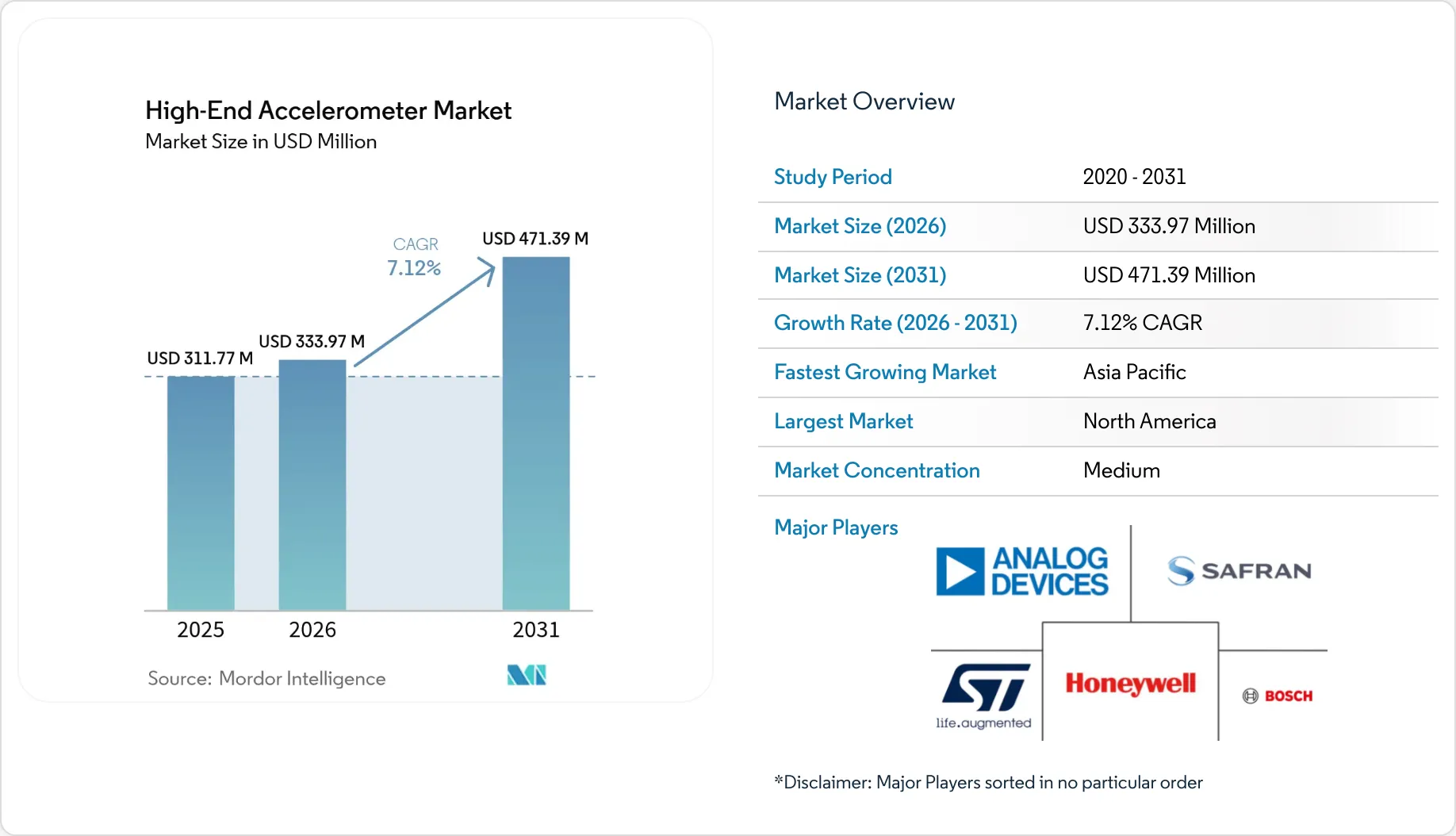 High-End Accelerometer Market - Manufacturers, Size, Share