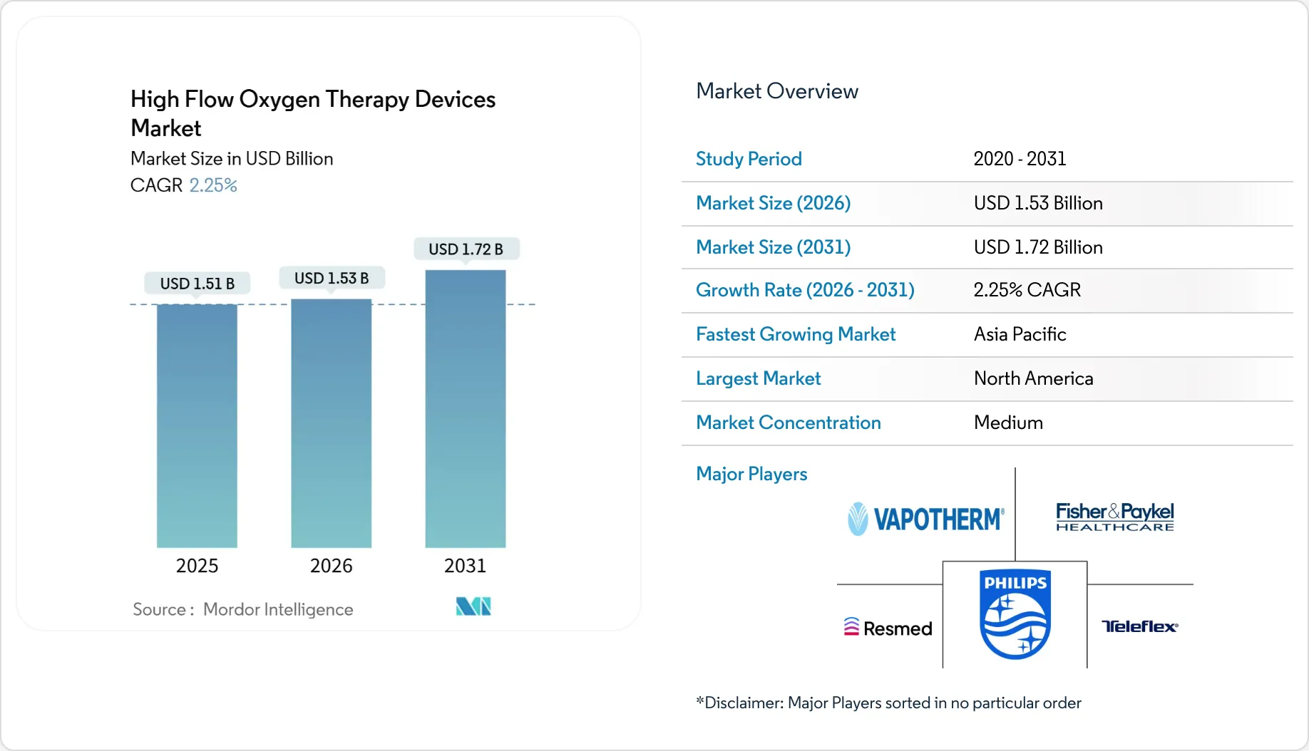 O2 Device Plan High Flow Oxygen Therapy Devices Market Size, Share & 2031 Growth ...