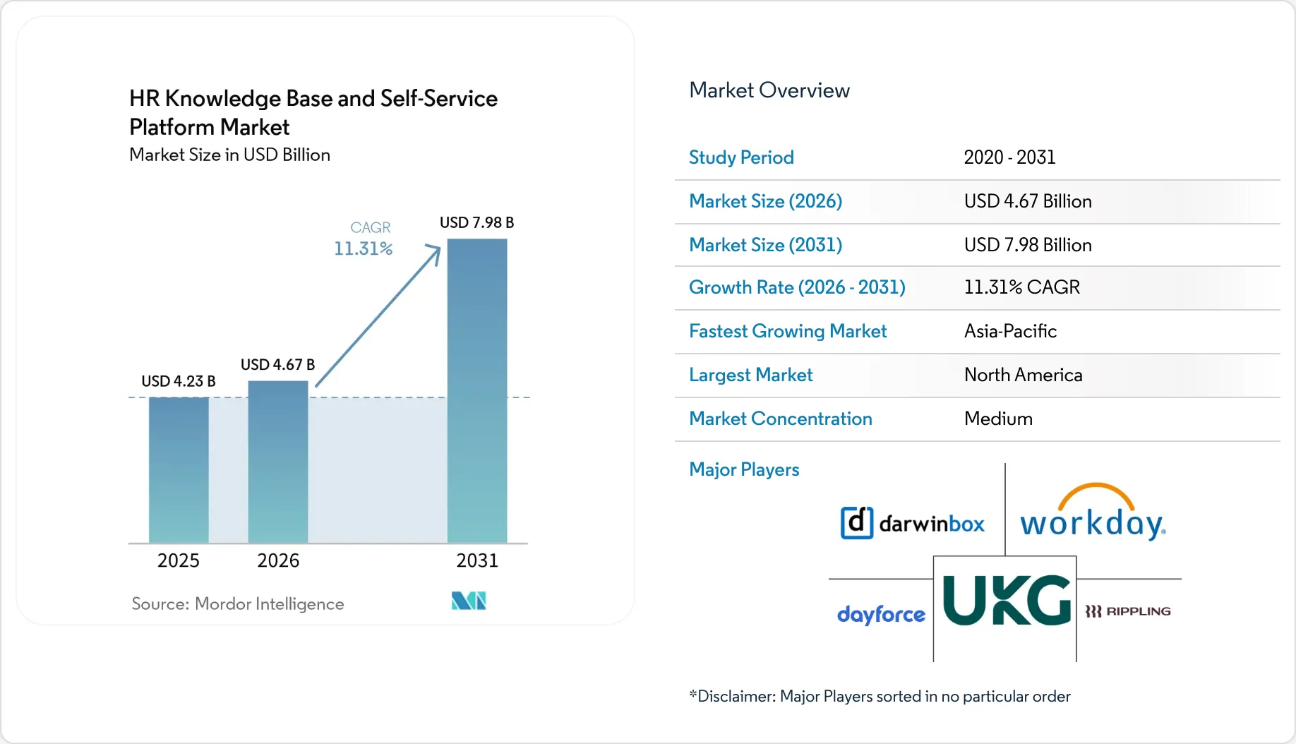 HR Knowledge Base And Self-Service Platform Market Size, Share & 2031 ...