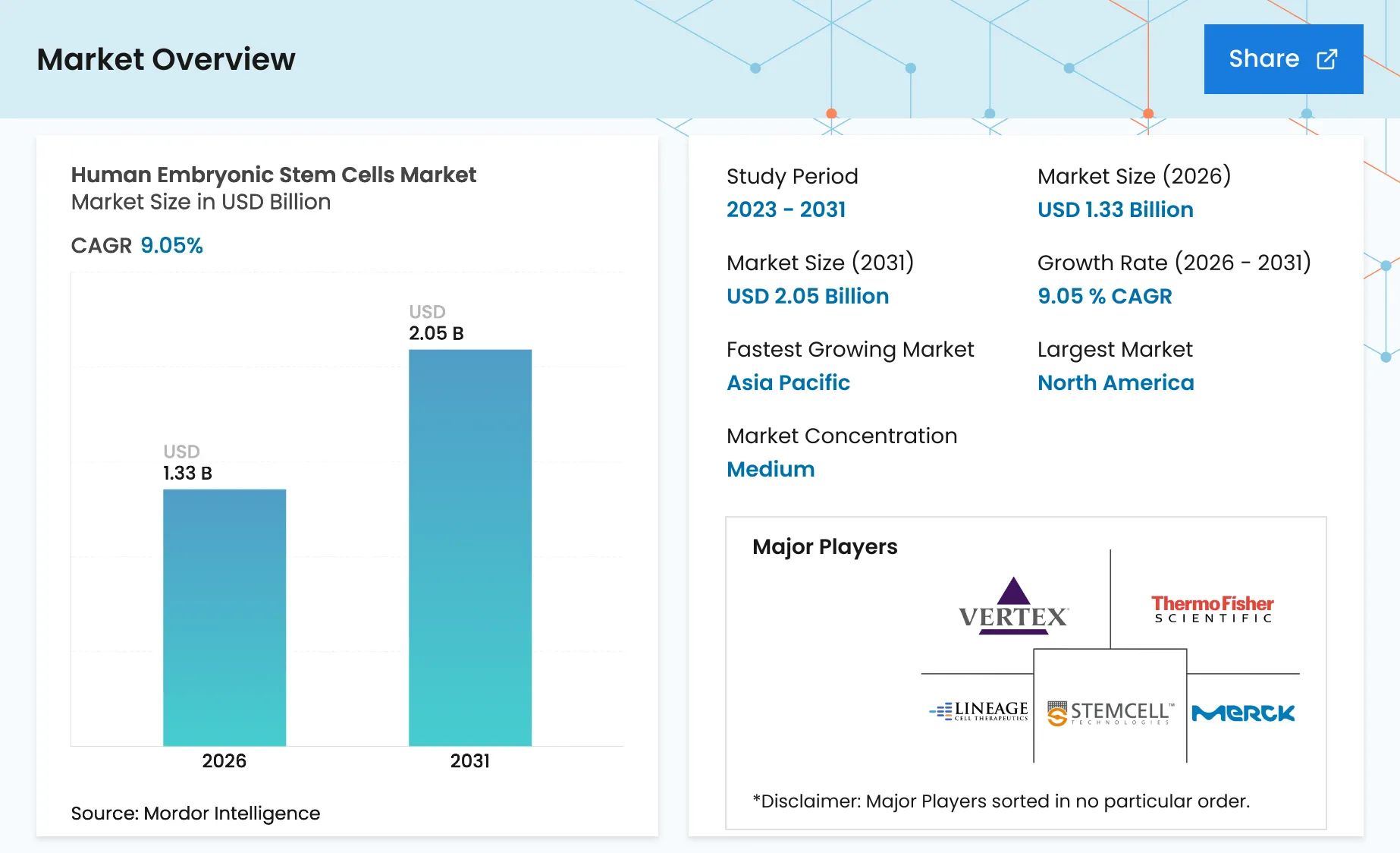 Human Embryonic Stem Cells Market Size, Trends & Share Report 2031