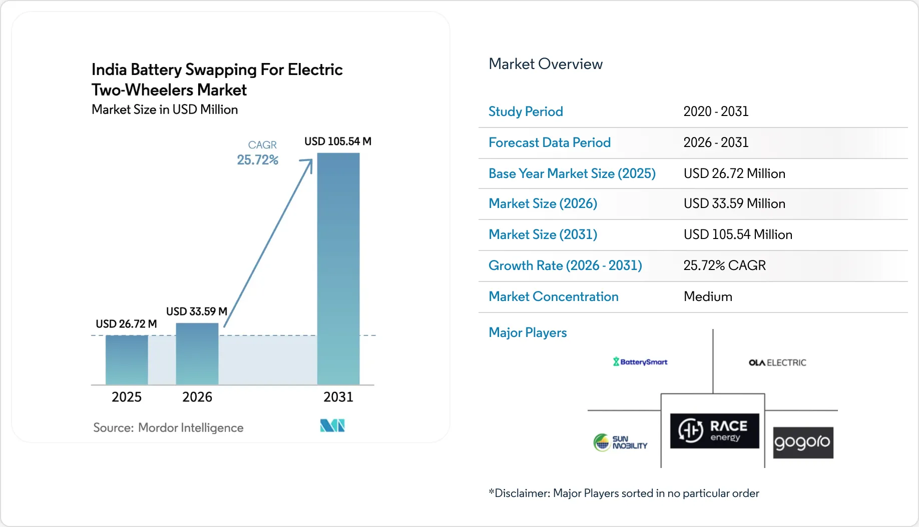 India Battery Swapping For Electric Two-Wheelers Market Report
