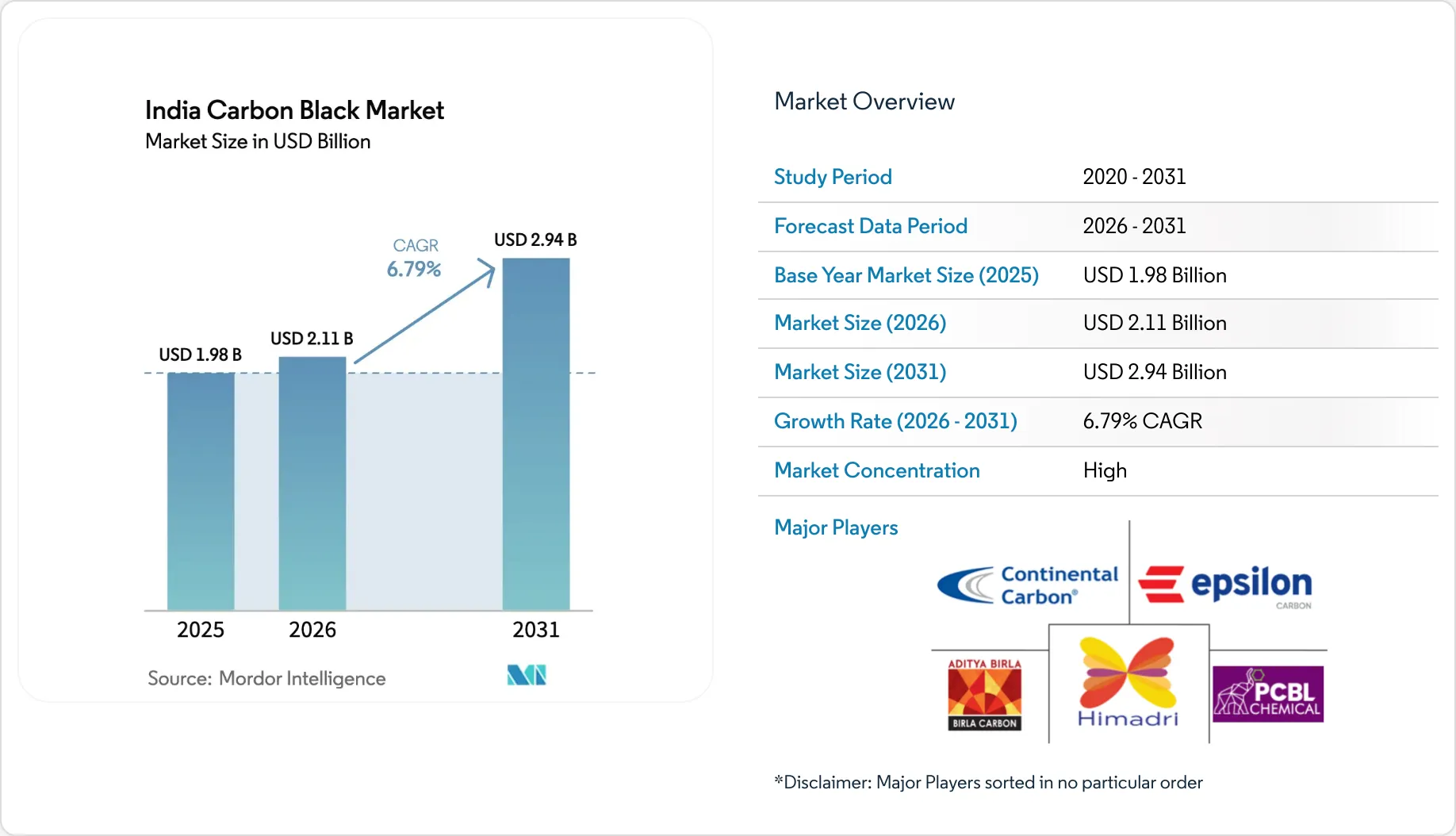 India Carbon Black Market Size & Share Outlook to 2031