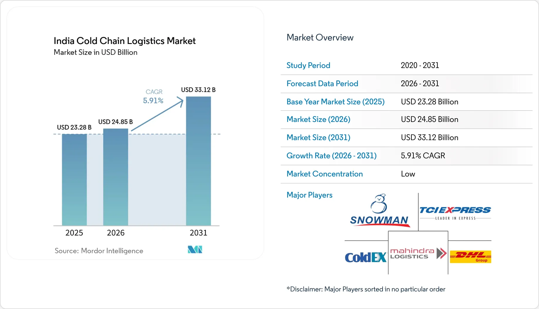 Cold Chain Logistics India Market - Companies & Size
