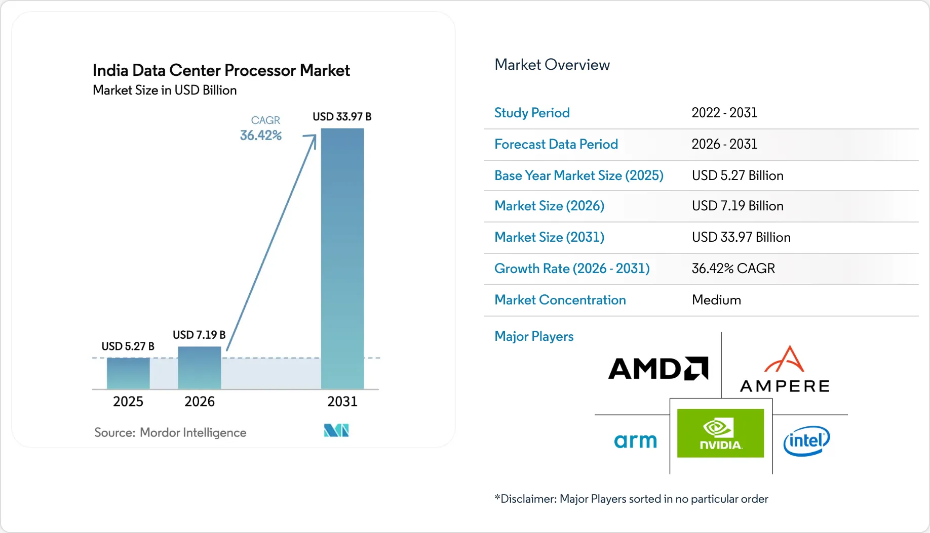 India Data Center Processor Market Size, Trends Analysis Report 2031