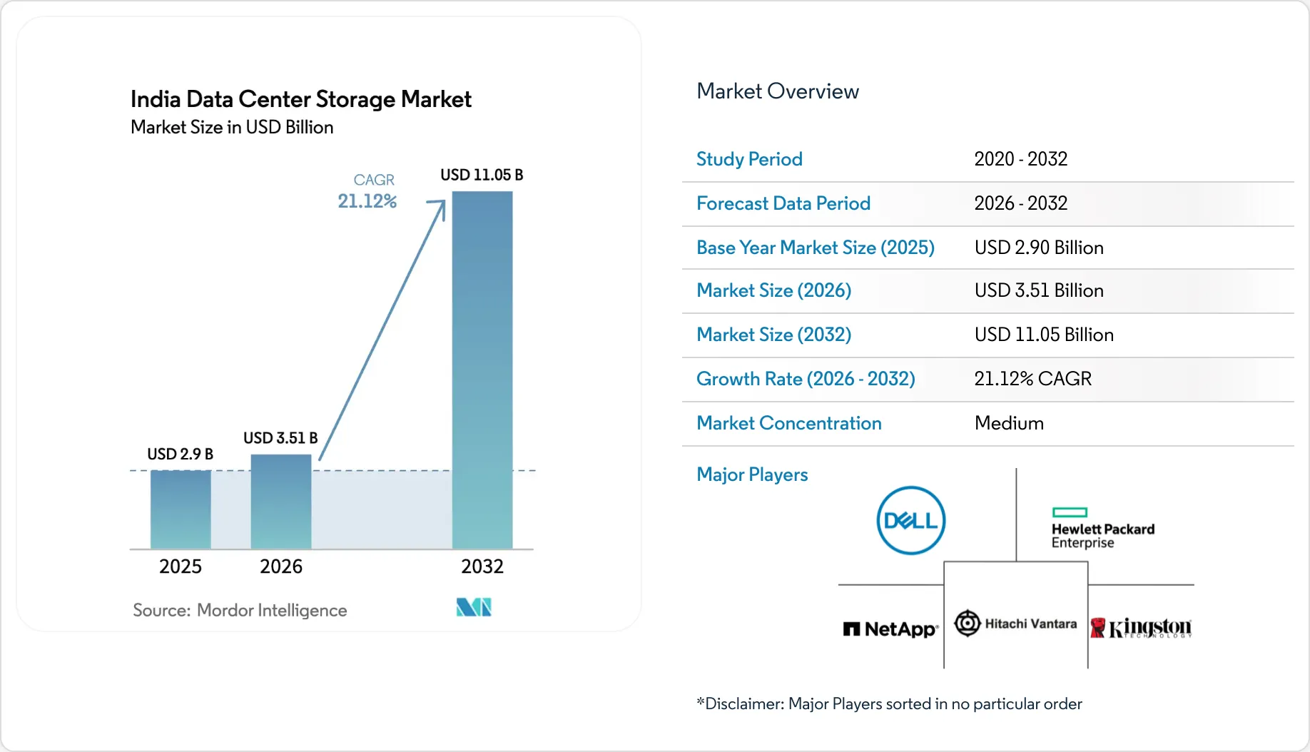 India Data Center Storage Market Trends & Share 2032