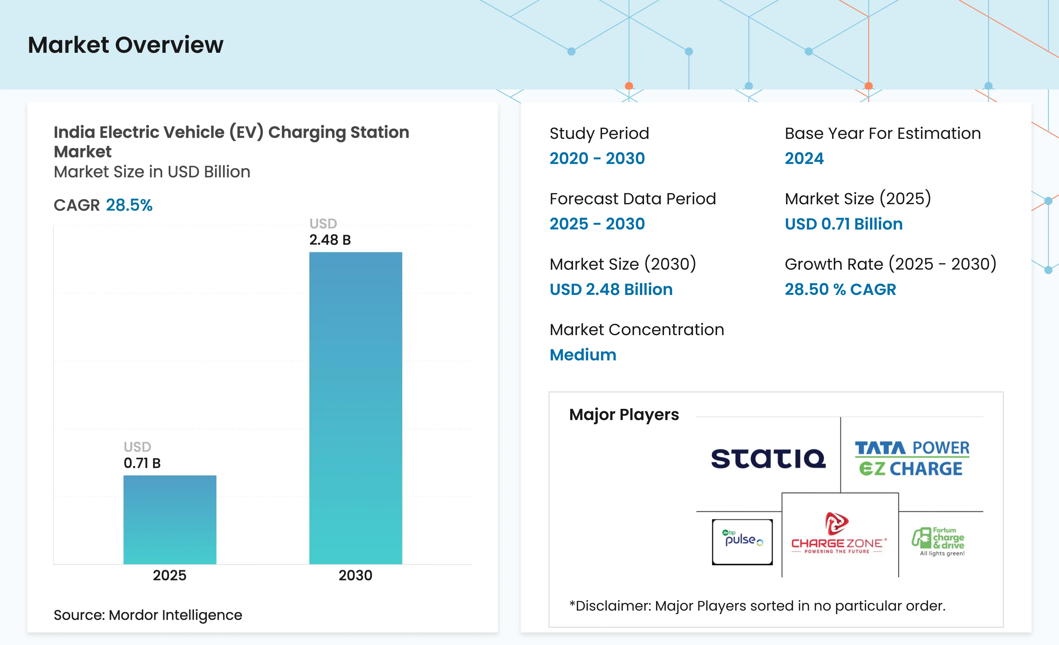 Electric Vehicle Charging Station Market in India - Report, Size ...