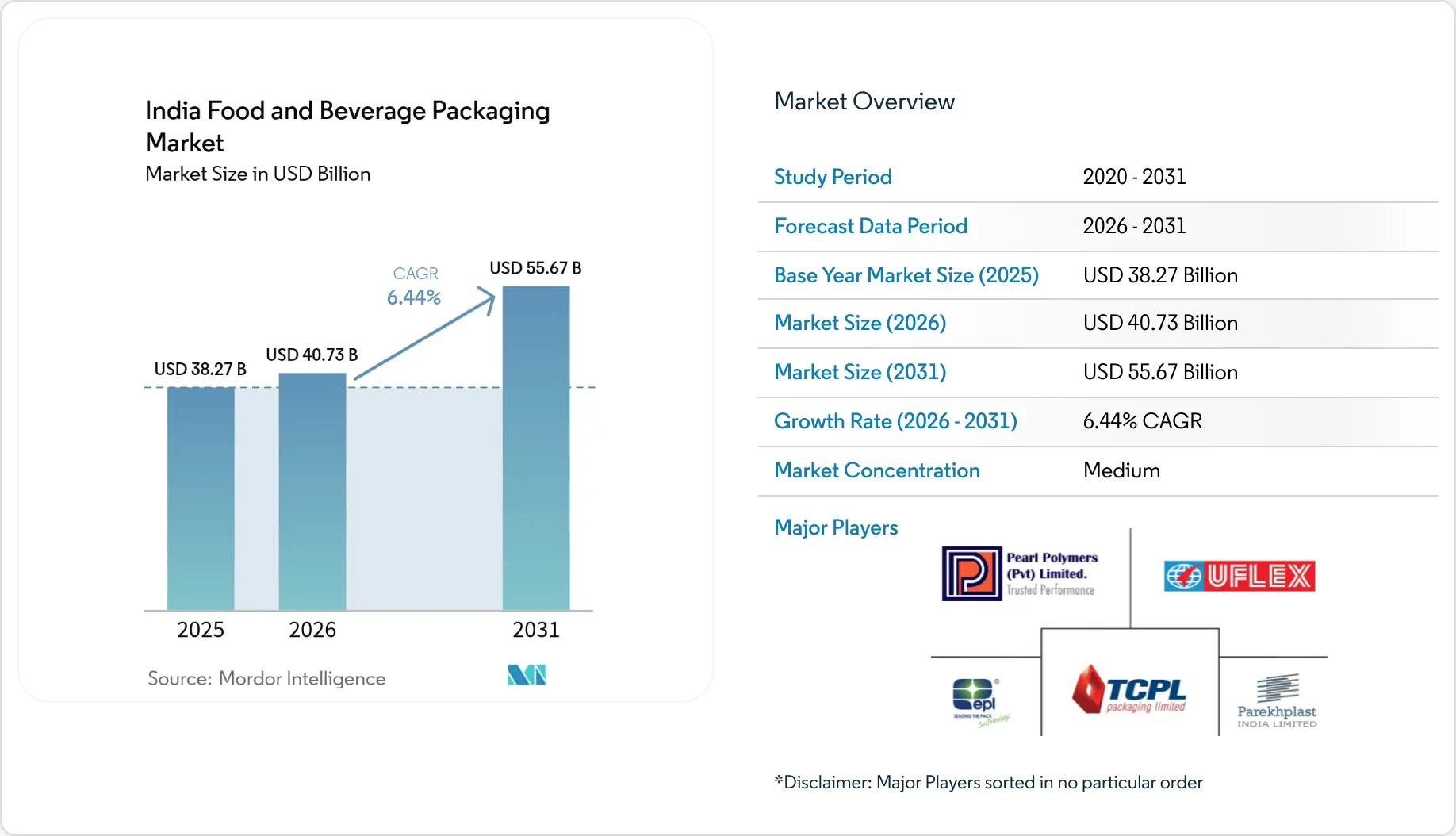 India Food and Beverage Packaging Market Size & Trends 2031