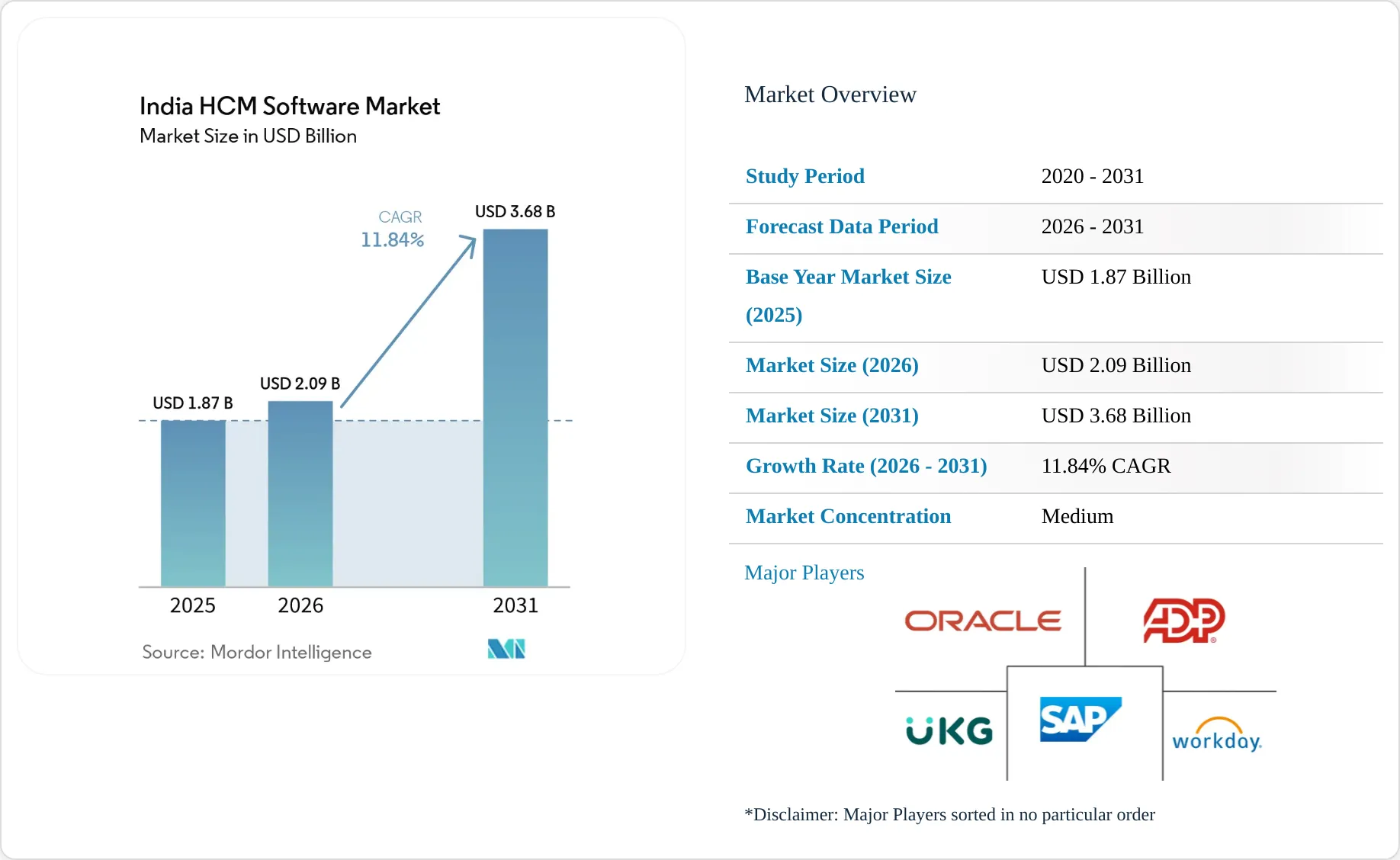 India HCM Software Market Size, Share & 2031 Growth Trends Report
